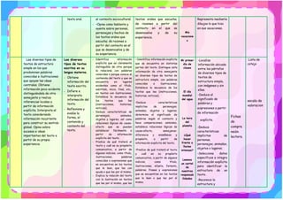 texto oral. el contexto sociocultural.
- •Opina como hablante y
oyente sobre personas,
personajes y hechos de
los textos orales que
escucha; da razones a
partir del contexto en el
que se desenvuelve y de
su experiencia.
textos orales que escucha;
da razones a partir del
contexto en el que se
desenvuelve y de su
experiencia.
Mis
vacacione
s
Representa mediante
dibujos lo que hizo
en sus vacaciones.
Lee diversos tipos de
textos de estructura
simple en los que
predominan palabras
conocidas e ilustraciones
que apoyan las ideas
centrales. Obtiene
información poco evidente
distinguiéndola de otra
semejante y realiza
inferencias locales a
partir de información
explícita. Interpreta el
texto considerando
información recurrente
para construir su sentido
global. Opina sobre
sucesos e ideas
importantes del texto a
partir de su propia
experiencia
Lee diversos
tipos de textos
escritos en su
lengua materna.
- Obtiene
información del
texto escrito.
- Infiere e
interpreta
información del
texto.
- Reflexiona y
evalúa la
forma, el
contenido y
contexto del
texto.
- Identifica información
explícita que es claramente
distinguible de otra porque
la relaciona con palabras
conocidas o porque conoce el
contenido del texto y que se
encuentra en lugares
evidentes como el título,
subtítulo, inicio, final, etc.,
en textos con ilustraciones.
Establece la secuencia de
los textos que lee
(instrucciones, historias,
noticias).
- Deduce características de
personajes, animales,
objetos y lugares, así como
relaciones lógicas de causa-
efecto que se pueden
establecer fácilmente a
partir de información
explícita del texto.
- Predice de qué tratará el
texto y cuál es su propósito
comunicativo, a partir de
algunos indicios, como título,
ilustraciones, palabras
conocidas o expresiones que
se encuentran en los textos
que le leen, que lee con
ayuda o que lee por sí mismo.
- Explica la relación del texto
con la ilustración en textos
que lee por sí mismo, que lee
•Identifica información explícita
que se encuentra en distintas
partes del texto. Distingue esta
información de otra semejante
en diversos tipos de textos de
estructura simple, con palabras
conocidas e ilustraciones.
Establece la secuencia de los
textos que lee (instrucciones,
historias, noticias).
•Deduce características
implícitas de personajes,
animales, objetos y lugares;
determina el significado de
palabras según el contexto y
hace comparaciones; asimismo,
establece relaciones lógicas de
causa-efecto, semejanza-
diferencia y enseñanza y
propósito, a partir de
información explícita del texto.
•Predice de qué tratará el texto
y cuál es su propósito
comunicativo, a partir de algunos
indicios, como título,
ilustraciones, silueta, formato,
palabras, frases y expresiones
que se encuentran en los textos
que le leen o que lee por sí
mismo.
Mi primer
día de
clases
El día
mundial
del agua
La hora
del
planeta
¿Qué
hacer
frente a
lluvias
intensas?
Leemos
un cartel
de
nuestras
responsab
ilidades
-Localiza
información ubicada
entre los párrafos
de diversos tipos de
textos de
estructura simple,
con imágenes y sin
ellas.
-Deduce el
significado de
palabras y
expresiones a partir
de información
explícita.
-Deduce
características
implícitas de
personas,
personajes, animales,
objetos o lugares.
-Selecciona datos
específicos e integra
información explícita
para identificar la
estructura de un
texto.
-Reconoce la
estructura y
Fichas
de
compre
nsión
lectora.
Lista de
cotejo
escala de
valoracion
 