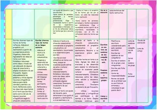 con ayuda del docente o que
escucha leer.
Opina acerca de personas,
personajes y hechos
expresando sus
preferencias. Elige o
recomienda textos a partir
de su experiencia,
necesidades e intereses, con
el fin de reflexionar sobre
los textos que lee o escucha
leer
• Explica el tema y el propósito
de los textos que lee por sí
mismo, así como las relaciones
texto-ilustración
•Opina acerca de personas,
personajes y hechos expresando
sus preferencias. Elige o
recomienda textos a partir de su
experiencia, necesidades e
intereses, con el fin de
reflexionar sobre los textos que
lee.
Día de la
educación
características del
texto instructivo.
Escribe diversos tipos de
textos de forma
reflexiva. Adecúa al
propósito y el
destinatario a partir de
su experiencia previa.
Organiza y desarrolla
lógicamente las ideas en
torno a un tema.
Establece relaciones
entre ideas a través del
uso adecuado de algunos
tipos de conectores y
emplea vocabulario de uso
frecuente. Separa
adecuadamente las
palabras y utiliza algunos
recursos ortográficos
básicos para darle
claridad y sentido a su
texto. Reflexiona sobre
las ideas más importantes
en el texto que escribe y
opina acerca del uso de
algunos recursos
ortográficos según la
situación comunicativa.
Escribe diversos
tipos de textos
en su lengua
materna.
- Adecúa el
texto a la
situación
comunicativa.
- Organiza y
desarrolla las
ideas de forma
coherente y
cohesionada.
- Utiliza
convenciones
del lenguaje
escrito de
forma
pertinente.
- Reflexiona y
evalúa la
forma, el
contenido y
contexto del
texto escrito.
- Adecúa el texto a la
situación comunicativa
considerando el propósito
comunicativo y el
destinatario, recurriendo
a su experiencia para
escribir.
- Escribe en nivel
alfabético en torno a un
tema, aunque en
ocasiones puede salirse
de este o reiterar
información
innecesariamente.
Establece relaciones
entre las ideas, sobre
todo de adición,
utilizando algunos
conectores. Incorpora
vocabulario de uso
frecuente.
- Revisa el texto con ayuda
del docente, para
determinar si se ajusta al
propósito y destinatario,
o si se mantiene o no
•Adecúa el texto a la
situación comunicativa
considerando el propósito
comunicativo y el
destinatario. Recurre a su
experiencia previa para
escribir.
•Escribe textos en torno a un
tema. Agrupa las ideas en
oraciones y las desarrolla
para ampliar la información,
aunque en ocasiones puede
reiterar información
innecesariamente. Establece
relaciones entre las ideas,
como adición y secuencia,
utilizando algunos
conectores. Incorpora
vocabulario de uso frecuente.
• Utiliza recursos
gramaticales y ortográficos
que contribuyen a dar
sentido a su texto. Emplea
fórmulas retóricas para
Escribim
os una
lista de
nombres
de mis
compañe
ros de
aula.
Ponemos
nombres
a
nuestros
grupos
Llenos y
escribim
os
- Planifica su
escritura
considerando para
qué y quienes
escribirá.
- Escribe los
nombres de sus
compañeros
- Escribe el nombre
de su grupo y sus
integrantes
- Escribe una ficha
personal
- Cartel de
responsabilidades
- Revisa con ayuda
de su profesor que
su escritura se
entienda y
comunique lo que
quiere decir.
Lista de
nombres
de
compañe
ros de
aula.
Cartel
de
nombre
de grupo
Ficha
personal
Escala de
valoración
Lista de
cotejo
 