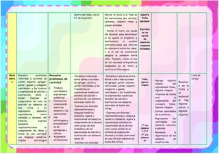 dentro del tema, con el
fin de mejorarlo.
marcar el inicio y el final en
las narraciones que escribe;
asimismo, elabora rimas y
juegos verbales.
• Revisa el texto con ayuda
del docente, para determinar
si se ajusta al propósito y
destinatario, si existen
contradicciones que afectan
la coherencia entre las ideas,
o si el uso de conectores
asegura la cohesión entre
ellas. También, revisa el uso
de los recursos ortográficos
empleados en su texto y
verifica si falta alguno
nuestra
ficha
personal
Escribim
os un
cartel
de
nuestras
responsa
bilidades
Mate
mátic
a
Resuelve problemas
referidos a acciones de
juntar, separar, agregar,
quitar, igualar y comparar
cantidades; y las traduce
a expresiones de adición y
sustracción, doble y
mitad. Expresa su
comprensión del valor de
posición en números de
dos cifras y los
representa mediante
equivalencias entre
unidades y decenas. Así
también, expresa
mediante
representaciones su
comprensión del doble y
mitad de una cantidad;
usa lenguaje numérico.
Emplea estrategias
Resuelve
problemas de
cantidad
• Traduce
cantidades a
expresiones
numéricas
• Comunica su
comprensión
sobre los
números y las
operaciones.
• Usa
estrategias y
procedimient
os de
estimación y
cálculo.
• Argumenta
afirmaciones
- Establece relaciones
entre datos y acciones
de agregar, quitar y
juntar cantidades, y las
transforma en
expresiones numéricas
(modelo) de adición o
sustracción con números
naturales hasta 20.
- Expresa con diversas
representaciones y
lenguaje numérico
(números, signos y
expresiones verbales) su
comprensión de la decena
como grupo de diez
unidades y de las
operaciones de adición y
sustracción con números
hasta 20.
- Expresa con diversas
. Establece relaciones entre
datos y una o más acciones
de agregar, quitar, avanzar,
retroceder, juntar, separar,
comparar e igualar
cantidades, y las transforma
en expresiones numéricas
(modelo) de adición o
sustracción con números
naturales de hasta dos
cifras.
• Expresa con diversas
representaciones y lenguaje
numérico (números, signos y
expresiones verbales) su
comprensión de la decena
como nueva unidad en el
sistema de numeración
decimal y el valor posicional
de una cifra en números de
hasta dos cifras.
Todos,
algunos,
ninguno
1ª Los
números
1,2,3
2º Los
números
en
- Agrupa objetos
usando las
expresiones todos,
algunos, ninguno.
•Expresa de forma
oral la
comprensión del
concepto todos,
algunos, ninguno.
- Extrae cantidades
de su entorno.
- Representa las
cantidades con
material concreto
y palotes.
- Reconoce la
importancia de los
números en
nuestra vida.
Reconoc
e en la
ficha y
el
material
si hay
algunos
pocos, o
algunos
objetos.
.
Lista de
cotejo
 