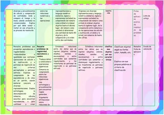 diversas y procedimientos
de cálculo y comparación
de cantidades; mide y
compara el tiempo y la
masa, usando unidades no
convencionales. Explica
por qué debe sumar o
restar en una situación y
su proceso de resolución.
sobre las
relaciones
numéricas y
las
operaciones
representaciones y
lenguaje numérico
(números, signos y
expresiones verbales) su
comprensión del número
como ordinal al ordenar
objetos hasta el décimo
lugar, del número como
cardinal al determinar
una cantidad de hasta 50
objetos y de la
comparación y el orden
entre dos cantidades.
•Expresa con diversas
representaciones y lenguaje
numérico (números, signos y
expresiones verbales) su
comprensión del número como
ordinal al ordenar objetos
hasta el vigésimo lugar, de la
comparación entre números y
de las operaciones de adición
y sustracción, el doble y la
mitad, con números de hasta
dos cifras.
nuestra
vida
Ficha
de
aplicaci
ón
acerca
de
resoluci
ón de
problem
as.
Lista de
cotejo
Resuelve problemas que
presentan equivalencias o
regularidades;
traduciéndolas a
igualdades que contienen
operaciones de adición o
de sustracción; y a
patrones de repetición de
dos criterios
perceptuales y patrones
aditivos. Expresa su
comprensión de las
equivalencias y de cómo
es un patrón, usando
material concreto y
diversas
representaciones. Emplea
estrategias, la
descomposición de
números, cálculos
sencillos para encontrar
equivalencias, o para
continuar y crear
Resuelve
problemas de
regularidad,
equivalencia y
cambio
- Traduce datos
y condiciones a
expresiones
algebraicas
- Comunica su
comprensión
sobre las
relaciones
algebraicas.
- Usa
estrategias y
procedimientos
para encontrar
reglas
generales
- Argumenta
afirmaciones
sobre
relaciones de
- Establece relaciones
entre los datos que se
repiten (objetos, colores,
diseños, sonidos o
movimientos) o entre
cantidades que aumentan
regularmente, y los
transforma en patrones de
repetición o en patrones
aditivos.
- Establece relaciones
entre los datos que se
repiten (objetos, colores,
diseños, sonidos o
movimientos) o entre
cantidades que aumentan o
disminuyen regularmente, y
los transforma en patrones
de repetición o patrones
aditivos.
clasifica
mos
objetos
por sus
caracter
ísticas
Clasifican objetos
según su forma
color, tamaño, etc.
Explica con sus
propias palabras el
criterio de
clasificación
Resuelve
ficha de
aplicació
n
Escala de
valoración
 