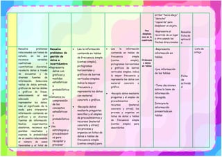 Nos
desplaza
mos en la
cuadricula
arriba” “hacia abajo”
“derecha”
“izquierda” para
desplazar un objeto.
•Representa el
recorrido de un lugar
a otro usando las
flechas direccionales
Resuelve
ficha de
aplicació
n
Resuelve problemas
relacionados con temas de
estudio, en las que
reconoce variables
cualitativas o
cuantitativas discretas,
recolecta datos a través
de encuestas y de
diversas fuentes de
información. Selecciona
tablas de doble entrada,
gráficos de barras dobles
y gráficos de líneas,
seleccionando el más
adecuado para
representar los datos.
Usa el significado de la
moda para interpretar
información contenida en
gráficos y en diversas
fuentes de información.
Realiza experimentos
aleatorios, reconoce sus
posibles resultados y
expresa la probabilidad
de un evento relacionando
el número de casos
favorables y el total de
Resuelve
problemas de
gestión de
datos e
incertidumbre
•Representa
datos con
gráficos y
medidas
estadísticas
o
probabilística
s.
•Comunica su
comprensión
de los
conceptos
estadísticos
y
probabilístico
s.
• Usa
estrategias y
procedimient
os para
recopilar y
procesar
• Lee la información
contenida en tablas
de frecuencia simple
(conteo simple),
pictogramas
horizontales y
gráficos de barras
verticales simples;
indica la mayor
frecuencia y
representa los datos
con material
concreto o gráfico.
• •Recopila datos
mediante preguntas
sencillas y el empleo
de procedimientos y
recursos (material
concreto y otros);
los procesa y
organiza en listas de
datos o tablas de
frecuencia simple
(conteo simple) para
• Lee la información
contenida en tablas de
frecuencia simple
(conteo simple),
pictogramas horizontales
y gráficos de barras
verticales simples; indica
la mayor frecuencia y
representa los datos con
material concreto o
gráfico.
• •Recopila datos mediante
preguntas y el empleo de
procedimientos y
recursos (material
concreto y otros); los
procesa y organiza en
listas de datos o tablas
de frecuencia simple
(conteo simple) para
describirlos
Ordenamo
s datos
en tablas
-Representa
información en
tablas.
•Lee información
de las tablas
•Toma decisiones
sobre la base de
información
recogida.
Interpreta
información
presentada en
tablas
Ficha
de
activida
d
Lista de
cotejo
 