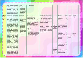 casos posibles. Elabora y
justifica predicciones,
decisiones y conclusiones,
basándose en la
información obtenida en
el análisis de datos o en la
probabilidad de un evento.
datos.
Sustenta
conclusiones
o decisiones
con base en la
información
obtenida.
describirlos.
Perso
nal
Socia
l
Construye su identidad al
tomar conciencia de los
aspectos que lo hacen
único, cuando se reconoce
a sí mismo a partir de sus
características físicas,
habilidades y gustos. Se
da cuenta que es capaz de
realizar tareas y aceptar
retos. Disfruta de ser
parte de su familia,
escuela y comunidad.
Reconoce y expresa sus
emociones, y las regula a
partir de la interacción
con sus compañeros y
docente, y de las normas
establecidas de manera
conjunta. Explica con
razones sencillas por qué
algunas acciones
cotidianas causan
malestar a él o a los
demás, y por qué otras
producen bienestar a
todos. Se reconoce como
niña o niño y explica que
ambos pueden realizar las
mismas actividades.
Muestra afecto a las
personas que estima e
identifica a las personas
Construye su
identidad
• Se valora a sí
mismo
• Autorregula
sus
emociones
• Reflexiona y
argumenta
éticamente
• Vive su
sexualidad de
manera plena
y
responsable.
-Describe, a través de
diversas formas de
representación, las
emociones básicas (alegría,
tristeza, miedo u otras) y
explica las razones que las
originan. Acepta e
incorpora en sus acciones
algunas normas básicas
como límites que le brindan
seguridad
- Comparte con sus
compañeros las
costumbres y actividades
de su familia e institución
educativa explicando su
participación en ellas.
Describe las emociones a
partir de su experiencia y de
lo que observa en los demás,
y las regula teniendo en
cuenta normas establecidas
de manera conjunta.
Expresa agrado al
representar las
manifestaciones culturales
de su familia, institución
educativa y comunidad.
Reconoce
mos y
expresam
os
nuestras
emociones
¿Quiénes
forman
parte de
mi
-Expresa sus
emociones con
coherencia y
claridad.
Menciona las
emociones que siente
ante diferentes
situaciones y
Reconoce las
situaciones
cotidianas que le
hacen sentir
diferentes
emociones.
Reconoce a los
integrantes de la
familia escolar
Identifica la función
de cada miembro de
la familia escolar
la ficha
de
aplicació
n
Ficha de
aplicació
n
Lista de
cotejo
Lista de
cotejo
 