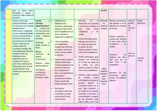 que le hacen sentir
protegido y seguro y
recurre a ellas cuando las
necesita.
escuela?
Convive y participa
democráticamente cuando
se relaciona con los demás
respetando las
diferencias y cumpliendo
con sus responsabilidades.
Conoce las costumbres y
características de las
personas de su localidad o
región. Construye de
manera colectiva
acuerdos y normas. Usa
estrategias sencillas para
resolver conflictos.
Realiza acciones
específicas para el
beneficio de todos a
partir de la deliberación
sobre asuntos de interés
común tomando como
fuente sus experiencias
previas.
Convive y
participa
democráticament
e -Interactúa
con las personas
reconociendo que
todos tenemos
derechos
Construye y
asume normas y
leyes
Maneja
conflictos de
manera
constructiva
Delibera sobre
asuntos públicos
Participa en
acciones que
promueven el
bienestar común
• Colabora en la
elaboración de
acuerdos y normas que
reflejen el buen trato
entre compañeros en el
aula y expresa su
disposición a cumplirlas
• . Pone en práctica
estrategias para
manejar sus conflictos
en el aula y recurre al
adulto cercano cuando
lo necesita.
• Delibera sobre asuntos
públicos enfatizando
los que se generan en la
convivencia del día a
día y argumenta en
base a sus experiencias
personales e
información cotidiana.
Elige la opción más
beneficiosa para todos.
• Participa en
actividades colectivas
orientadas a un logro
común a partir de la
identificación
• Participa en la
elaboración de acuerdos
y normas que reflejen el
buen trato entre
compañeros, y los
cumple.
• Utiliza estrategias para
manejar sus conflictos
en el aula con ayuda de
un adulto; de esta
manera, propicia el buen
trato entre compañeros.
• Utiliza estrategias para
manejar sus conflictos
en el aula con ayuda de
un adulto; de esta
manera, propicia el buen
trato entre compañeros.
• Delibera sobre asuntos
de interés común
enfatizando en los que se
generan durante la
convivencia diaria en el
aula, para proponer y
participar en actividades
colectivas orientadas al
reconocimiento y respeto
de sus derechos como
niños y niñas, a partir de
Elaboram
os
nuestras
normas
¿Qué
palabras
debemos
usar
para
llevarnos
bien?
Reconoce situaciones
que generan o no un
ambiente de armonía
en el aula.
Elabora acuerdos y
normas que reflejen
el buen trato entre
compañeros, y los
cumple.
Reconoce las
palabras que debe
usar para dar un
buen traro a sus
compañeros.
Reconoce en que
situaciones puede
utilizar las palabras
mágicas.
Lista de
normas
de
conviven
cia
Ficha de
aplicació
n
Escala
valorativa
Lista de
cotejo
 