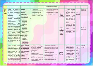 situaciones cotidianas.
Cienc
ia y
Tecn
ología
Indaga al explorar
objetos o fenómenos,
al hacer preguntas,
proponer posibles
respuesta y
actividades para
obtener información
sobre las
características y
relaciones que
establece sobre estos.
Sigue un procedimiento
para observar,
manipular, describir y
comparar sus ensayos y
los utiliza para
elaborar conclusiones.
Expresa en forma oral,
escrita o gráfica lo
realizado, aprendido y
las dificultades de su
indagación.
Indaga
mediante
métodos
científicos
para construir
conocimientos
• Problematiza
situaciones
para hacer
indagación.
•Diseña
estrategias
para hacer
indagación
•Genera y registra
datos e
información
•Analiza datos e
información.
Evalúa y
comunica el
proceso y los
resultados de
su indagación.
• Relaciona el
comportamiento de los
seres vivos con los
cambios de clima.,
frente a la ola de calor.
•
• Describe los cambios que
experimentan los
objetos debido a la luz o
al calor que reciben ¿Qué es
el golpe
de calor?
¿Cómo
nos
protegem
os del
calor
intenso?
- - Explica con sus
propias palabras
que es el golpe de
calor
- Describe los
síntomas que tiene
una persona al
tener un golpe de
calor
- Plantea su
hipótesis de que
recursos usar para
el calor intenso.
- Explica que
recursos usar para
protegerse del
calor intenso.
Ficha de
aplicació
n
Escala de
valoración
Escala de
valoración
Explica, en base a sus
observaciones y
experiencias previas, las
relaciones entre: las
características de los
materiales con los
cambios que sufren por
acción de la luz, del calor
y del movimiento; la
estructura de los seres
vivos con sus funciones y
su desarrollo; la Tierra,
Explica el mundo
físico basándose
en conocimientos
sobre los seres
vivos, materia y
energía,
biodiversidad,
Tierra y
universo.
-Comprende y usa
conocimientos
- Justifica por qué el agua,
el aire y el suelo son
importantes para los
seres vivos
- Describe las
características y
necesidades de los seres
vivos.
Propone una clasificación
de los objetos según sus
características.
-Describe el suelo como
fuente esencial de nutrientes
y sustrato para muchos seres
vivos
-Relaciona las partes
externas de los seres vivos
con sus funciones.
Relaciona las partes externas
de los seres vivos con sus
¿Qué es
el
dengue?
- Explica, con sus
propias palabras,
qué es el dengue.
- Identifica cómo se
contrae el dengue
y de qué forma se
puede evitar el
contagio
- Identificar cuál
es la estructura
del cuerpo
Respond
e las
activida
des
propues
tas en
la ficha
de
aplicaci
ón.
Lista de
cotejo
 
