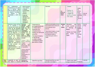 sus componentes y
movimientos con los seres
que lo habitan. Opina
sobre los impactos del uso
de objetos tecnológicos
en relación a sus
necesidades y estilo de
vida
sobre los seres
vivos, materia
y energía,
biodiversidad,
Tierra y
universo.
- Evalúa las
implicancias
del saber y del
quehacer
científico y
tecnológico.
funciones
Las
partes de
nuestro
cuerpo
humano.
- Explicar la
función que
cumplen las
partes externas
del cuerpo.
Señala
las
partes
de su
cuerpo y
menciona
sus
funcione
s.
Lista de
cotejo
Descubre el amor de Dios
en la creación y lo
relaciona con el amor que
recibe de las personas
que lo rodean. Explica la
presencia de Dios en el
Plan de Salvación y la
relación que Él establece
con el ser humano.
Convive de manera
fraterna con el prójimo
respetando las diferentes
expresiones religiosas.
Asume las consecuencias
de sus acciones con
responsabilidad,
comprometiéndose a ser
mejor persona, a ejemplo
de Jesucristo.
Construye su
identidad como
persona humana,
amada por Dios,
digna, libre y
trascendente,
comprendiendo la
doctrina de su
propia religión,
abierto al diálogo
con las que le son
cercanas
-Conoce a Dios y
asume su identidad
religiosa y
espiritual como
persona digna, libre
y trascendente.
-Cultiva y valora las
manifestaciones
religiosas de su
entorno
argumentando su fe
de manera
comprensible y
respetuosa.
- Comprende los
principales hechos de
la Historia de la
Salvación y los
relaciona con su
familia y su institución
educativa.
- •Reconoce lo bueno y
lo malo de sus
acciones, y asume
actitudes de cambio
para imitar a Jesús.
Explica los principales hechos
de la Historia de la Salvación
y los relaciona con su
entorno.
•Discrimina lo bueno y lo malo
de sus acciones, y asume
actitudes de cambio y
compromiso para imitar a
Jesús
Domingo
de
Ramos
•Reconoce que
hecho sucedió en
el Domingo de
Ramos.
•Realiza una frase
para recibir a
Jesús
Explica
con sus
propias
palabras
que
sucedió
en el
Domingo
de
Ramos.
lista de
cotejo
Educ
ación
Comprende el amor de
Dios desde la creación
Construye su
identidad como
- Identifica que Dios Descubre que Dios nos creó,
por amor, a su imagen y
- Explica como Jesús
otorga la bendición a ficha de
Lista de
 