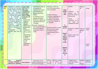 Religi
osa
respetando la dignidad y
la libertad de la persona
humana. Explica la acción
de Dios presente en el
Plan de Salvación.
Demuestra su amor a Dios
y al prójimo participando
en su comunidad y
realizando obras de
caridad que le ayudan en
su crecimiento personal y
espiritual. Fomenta una
convivencia cristiana
basada en el diálogo, el
respeto, la tolerancia y el
amor fraterno
fortaleciendo su
identidad como hijo de
Dios.
persona humana,
amada por Dios,
digna, libre y
trascendente,
comprendiendo la
doctrina de su
propia religión,
abierto al diálogo
con las que le son
cercanas.
- Conoce a Dios
y asume su
identidad
religiosa y
espiritual como
persona digna,
libre y
trascendente.
- Cultiva y valora
las
manifestacione
s religiosas de
su entorno
argumentando
su fe de
manera
comprensible y
respetuosa.
manifiesta su amor en
la Creación y lo
relaciona con el amor
que recibe de sus
padres, docentes y
amigos.
- Se relaciona con su
prójimo de manera
fraterna y respeta las
expresiones de fe de
los demás.
Reconoce lo bueno y lo
malo de sus acciones, y
asume actitudes de
cambio para imitar a
Jesús
semejanza, y valora sus
características personales
como hijo de Dios.
Establece relaciones
fraternas y respetuosas con
los demás en diferentes
escenarios, y participa en
celebraciones religiosas de
su comunidad.
Discrimina lo bueno y lo malo
de sus acciones, y asume
actitudes de cambio y
compromiso para imitar a
Jesús.
Jesús
bendice
a los
niños
La
creación
de Dios
Demostr
amos
amor al
prójimo
mediant
e la
oración.
Demostr
amos el
amor
por la
naturale
za
los niños.
-identifica las
acciones que le
permitirán entrar al
reino de Dios.
•Realiza un
compromiso de fe
para seguir las
enseñanzas de Jesús
Reconoce la creación
de Dios
Explica porque Dios
creo la tierra.
aplicaci
ón
ficha de
aplicaci
ón
Cotejo
Lista de
cotejo
Lista de
cotejo
Crea proyectos
artísticos individuales o
colaborativos explorando
Crea proyectos
- Experimenta con los
medios, los materiales y las
técnicas artísticas para
-Explora e improvisas maneras
de usar los medios, los
materiales y las técnicas
- Explora con sus
materiales diversas
formas de
Elabora
un
dibujo
escala de
valoracion
 