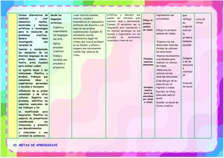 formas alternativas de
combinar y usar
elementos, medios,
materiales y técnicas
artísticas y tecnologías
para la resolución de
problemas creativos.
Genera ideas
investigando una
variedad de
fuentes y manipulando
los elementos de los
diversos lenguajes de las
artes (danza, música,
teatro, artes visuales)
para evaluar cuáles
se ajustan mejor a sus
intenciones. Planifica y
produce trabajos que
comunican ideas y
experiencias personales
y sociales e incorpora
influencias de su propia
comunidad y de otras
culturas. Registra sus
procesos, identifica los
aspectos esenciales de
sus trabajos y los
va modificando para
mejorarlos. Planifica los
espacios de presentación
considerando sus
intenciones y presenta
sus descubrimientos
y creaciones a una
variedad de audiencias.
desde los
lenguajes
artísticos.
- Explora y
experimenta
los lenguajes
del arte.
- Aplica
procesos
creativos.
- Evalúa y
socializa sus
procesos y
proyectos.
crear efectos visuales,
sonoros, vocales o
kinestésicos en respuesta a
estímulos del docente o con
base en sus propias
exploraciones. Ejemplo: El
estudiante realiza
movimientos según los
ritmos que toca el profesor
en un tambor, y altera o
exagera sus movimientos
cuando hay cambios de
ritmo.
artísticas, y descubre que
pueden ser utilizados para
expresar ideas y sentimientos.
Ejemplo: El estudiante usa su
imaginación para representar a
los diversos personajes de una
leyenda y experimenta con una
variedad de movimientos
corporales y tonos de voz.
Dibujo mi
primera
semana
de clases
Pintamos
nuestras
emociones
Armamos
nuestro
mural de
emociones
por volver
a clases
representar sus
actividades.
Dibujo mi primera
semana de clases.
•Explora con sus
materiales diversas
formas de colorear
las emociones.
•Realiza movimientos
coordinados para
realizar un coloreo
sin rayas.
•Relaciona los
colores con las
diversas emociones
Crea dibujos de su
emoción por el
regreso a clases.
Escribir un título
adecuado para el
mural.
Diseñar un mural de
forma creativa
que
refleja
su
experie
ncia en
la
primera
semana
escolar.
Imágene
s de las
emocione
s
coloread
as
Creación
de mural.
Lista de
cotejo
VI. METAS DE APRENDIZAJE
 