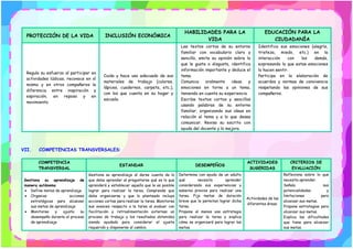 PROTECCIÓN DE LA VIDA INCLUSIÓN ECONÓMICA
HABILIDADES PARA LA
VIDA
EDUCACIÓN PARA LA
CIUDADANÍA
Regula su esfuerzo al participar en
actividades lúdicas, reconoce en sí
mismo y en otros compañeros la
diferencia entre inspiración y
espiración, en reposo y en
movimiento
Cuida y hace uso adecuado de sus
materiales de trabajo (colores,
lápices, cuadernos, carpeta, etc.),
con los que cuenta en su hogar y
escuela.
Lee textos cortos de su entorno
familiar con vocabulario claro y
sencillo, emite su opinión sobre lo
que le gusta o disgusta, identifica
información importante y deduce el
tema.
Comunica oralmente ideas y
emociones en torno a un tema,
teniendo en cuenta su experiencia
Escribe textos cortos y sencillos
usando palabras de su entorno
familiar, organizando sus ideas en
relación al tema y a lo que desea
comunicar. Revisa su escrito con
ayuda del docente y lo mejora.
Identifica sus emociones (alegría,
tristeza, miedo, etc.) en la
interacción con los demás,
expresando lo que estas emociones
lo hacen sentir.
Participa en la elaboración de
acuerdos y normas de convivencia
respetando las opiniones de sus
compañeros.
VII. COMPETENCIAS TRANSVERSALES:
COMPETENCIA
TRANSVERSAL
ESTANDAR DESEMPEÑOS
ACTIVIDADES
SUGERIDAS
CRITERIOS DE
EVALUACIÓN
Gestiona su aprendizaje de
manera autónoma
• Define metas de aprendizaje
• Organiza acciones
estratégicas para alcanzar
sus metas de aprendizaje
• Monitorea y ajusta su
desempeño durante el proceso
de aprendizaje
Gestiona su aprendizaje al darse cuenta de lo
que debe aprender al preguntarse qué es lo que
aprenderá y establecer aquello que le es posible
lograr para realizar la tarea. Comprende que
debe organizarse y que lo planteado incluya
acciones cortas para realizar la tarea. Monitorea
sus avances respecto a la tarea al evaluar con
facilitación y retroalimentación externas un
proceso de trabajo y los resultados obtenidos
siendo ayudado para considerar el ajuste
requerido y disponerse al cambio.
Determina con ayuda de un adulto
qué necesita aprender
considerando sus experiencias y
saberes previos para realizar una
tarea. Fija metas de duración
breve que le permitan lograr dicha
tarea.
Propone al menos una estrategia
para realizar la tarea y explica
cómo se organizará para lograr las
metas.
Actividades de las
diferentes áreas.
Reflexiona sobre lo que
necesita aprender.
Señala sus
potencialidades y
limitaciones para
alcanzar sus metas.
Propone estrategias para
alcanzar sus metas.
Explica las dificultades
que tiene para alcanzar
sus metas.
 