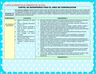 V.CARTEL DE PROPÓSITOS DE APRENDIZJE DEL III CICLO
CARTEL DE DESEMPEÑOS PARA EL AREA DE COMUNICACION
ESTÁNDAR DE
APRENDIZAJE
Se comunica oralmente mediante diversos tipos de textos; identifica información explícita, infiere e interpreta hechos y temas. Desarrolla
sus ideas manteniéndose, por lo general, en el tema; utiliza algunos conectores, así como vocabulario de uso frecuente. Su pronunciación
es entendible y se apoya en recursos no verbales y paraverbales. Reflexiona sobre textos escuchados a partir de sus conocimientos y
experiencia. Se expresa adecuándose a su propósito comunicativo, interlocutores y contexto. En un intercambio, participa y responde en
forma pertinente a lo que le dicen.
COMPETENCIA CAPACIDAD DESEMPEÑOS 1°
SE COMUNICA
ORALMENTE
• Obtiene información del texto
oral
• Infiere e interpreta información
del texto oral
• Adecua, organiza y desarrolla el
texto de forma coherente y
cohesionada
• Utiliza recursos no verbales y
para verbales de forma
estratégica
• Interactúa estratégicamente con
distintos interlocutores
• Reflexiona y evalúa la forma, el
contenido y contexto del texto
oral
• Recupera información explícita de los textos orales que escucha (nombres de personas y
personajes, hechos y lugares) y que presentan vocabulario de uso frecuente.
• Dice de qué trata el texto y cuál es su propósito comunicativo; para ello, se apoya en la
información recurrente del texto y en su experiencia.
• Deduce características implícitas de personas, personajes, animales, objetos y lugares, o
el significado de palabras y expresiones según el contexto (adivinanzas), así como
relaciones lógicas entre las ideas del texto, como causa-efecto, que se pueden establecer
fácilmente a partir de información explícita del mismo.
• Explica acciones concretas de personas y personajes relacionando algunos recursos
verbales y no verbales, a partir de su experiencia.
• Adecúa su texto oral a la situación comunicativa, a sus interlocutores y al propósito
comunicativo, utilizando recursos no verbales (gestos y movimientos corporales) y
recurriendo a su experiencia.
• Expresa oralmente ideas y emociones en torno a un tema, aunque en ocasiones puede
salirse de este o reiterar información innecesariamente. Establece relaciones lógicas entre
las ideas (en especial, de adición y secuencia), a través de algunos conectores18.
Incorpora un vocabulario de uso frecuente.
• Emplea recursos no verbales (gestos y movimientos corporales) como apoyo durante el
mensaje oral y en función del propósito comunicativo, en situaciones de comunicación no
formal.
• Participa en diversos intercambios orales formulando preguntas sobre lo que le interesa
saber, dando respuestas o haciendo comentarios relacionados con el tema. Recurre a
normas y modos de cortesía según el contexto sociocultural.
• Opina como hablante y oyente sobre personas, personajes y hechos de los textos orales
que escucha; da razones a partir del contexto en el que se desenvuelve y de su
experiencia.
DESEMPEÑOS 2°
 