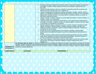 • Recupera información explícita de los textos orales que escucha (nombres de personas y
personajes, acciones, hechos, lugares y fechas) y que presentan vocabulario de uso
frecuente.
• Dice de qué trata el texto y cuál es su propósito comunicativo; para ello, se apoya en la
información recurrente del texto y en su experiencia.
• Deduce características implícitas de personas, personajes, animales, objetos, hechos y
lugares, o el significado de palabras y expresiones según el contexto, así como relaciones
lógicas entre las ideas del texto, como causa-efecto y semejanza-diferencia, a partir de
información explícita del mismo.
• Explica acciones concretas de personas y personajes relacionando recursos verbales y no
verbales, a partir de su experiencia.
• Adecúa su texto oral a la situación comunicativa y a sus interlocutores considerando el
propósito comunicativo, utilizando recursos no verbales (gestos y movimientos corporales)
y recurriendo a su experiencia y tipo textual.
• Expresa oralmente ideas y emociones en torno a un tema, aunque en ocasiones puede
reiterar información innecesariamente. Establece relaciones lógicas entre ellas (en
especial, de adición, secuencia y causa), a través de algunos conectores. Incorpora un
vocabulario de uso frecuente.
• Emplea recursos no verbales (gestos y movimientos corporales) y paraverbales
(pronunciación entendible) para apoyar lo que dice en situaciones de comunicación no
formal.
• Participa en diversos intercambios orales formulando preguntas sobre lo que le interesa
saber, dando respuestas y haciendo comentarios relacionados con el tema. Recurre a
normas y modos de cortesía según el contexto sociocultural.
• Opina como hablante y oyente sobre personas, personajes y hechos de los textos orales
que escucha; da razones a partir del contexto en el que se desenvuelve y de su
experiencia.
ESTÁNDAR DE
APRENDIZAJE
Lee diversos tipos de textos de estructura simple en los que predominan palabras conocidas e ilustraciones que apoyan las ideas
centrales. Obtiene información poco evidente distinguiéndola de otra semejante y realiza inferencias locales a partir de información explícita.
Interpreta el texto considerando información recurrente para construir su sentido global. Opina sobre sucesos e ideas importantes del texto
a partir de su propia experiencia.
COMPETENCIA CAPACIDAD DESEMPEÑOS 1°
 