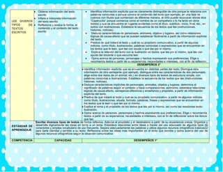 LEE DIVEROS
TIPOS DE
TEXTOS
ESCRITOS
• Obtiene información del texto
escrito
• Infiere e interpreta información
del texto escrito
• Reflexiona y evalúa la forma, el
contenido y el contexto del texto
escrito
• Identifica información explícita que es claramente distinguible de otra porque la relaciona con
palabras conocidas o porque conoce el contenido del texto (por ejemplo, en una lista de
cuentos con títulos que comienzan de diferente manera, el niño puede reconocer dónde dice
“Caperucita” porque comienza como el nombre de un compañero o lo ha leído en otros
textos) y que se encuentra en lugares evidentes como el título, subtítulo, inicio, final, etc., en
textos con ilustraciones. Establece la secuencia de los textos que lee (instrucciones,
historias, noticias).
• Deduce características de personajes, animales, objetos y lugares, así como relaciones
lógicas de causa-efecto que se pueden establecer fácilmente a partir de información explícita
del texto.
• Predice de qué tratará el texto y cuál es su propósito comunicativo, a partir de algunos
indicios, como título, ilustraciones, palabras conocidas o expresiones que se encuentran en
los textos que le leen, que lee con ayuda o que lee por sí mismo.
• Explica la relación del texto con la ilustración en textos que lee por sí mismo, que lee con
ayuda del docente o que escucha leer.
• Opina acerca de personas, personajes y hechos expresando sus preferencias. Elige o
recomienda textos a partir de su experiencia, necesidades e intereses, con el fin de reflexión.
DESEMPEÑOS 2°
• Identifica información explícita que se encuentra en distintas partes del texto. Distingue esta
información de otra semejante (por ejemplo, distingue entre las características de dos personajes,
elige entre dos datos de un animal, etc.) en diversos tipos de textos de estructura simple, con
palabras conocidas e ilustraciones. Establece la secuencia de los textos que lee (instrucciones,
historias, noticias).
• Deduce características implícitas de personajes, animales, objetos y lugares; determina el
significado de palabras según el contexto y hace comparaciones; asimismo, establece relaciones
lógicas de causa-efecto, semejanza-diferencia y enseñanza y propósito, a partir de información
explícita del texto.
• Predice de qué tratará el texto y cuál es su propósito comunicativo, a partir de algunos indicios,
como título, ilustraciones, silueta, formato, palabras, frases y expresiones que se encuentran en
los textos que le leen o que lee por sí mismo.
• Explica el tema y el propósito de los textos que lee por sí mismo, así como las relaciones texto-
ilustración.
• Opina acerca de personas, personajes y hechos expresando sus preferencias. Elige o recomienda
textos a partir de su experiencia, necesidades e intereses, con el fin de reflexionar sobre los textos
que lee.
ESTÁNDAR DE
APRENDIZAJE
Escribe diversos tipos de textos de forma reflexiva. Adecúa al propósito y el destinatario a partir de su experiencia previa. Organiza y
desarrolla lógicamente las ideas en torno a un tema. Establece relaciones entre ideas a través del uso adecuado de algunos tipos de
conectores y emplea vocabulario de uso frecuente. Separa adecuadamente las palabras y utiliza algunos recursos ortográficos básicos22
para darle claridad y sentido a su texto. Reflexiona sobre las ideas más importantes en el texto que escribe y opina acerca del uso de
algunos recursos ortográficos según la situación comunicativa
COMPETENCIA CAPACIDAD DESEMPEÑOS 1°
 