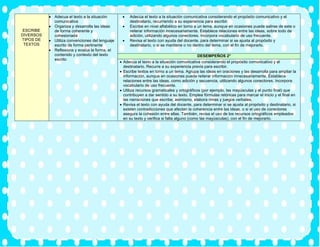 ESCRIBE
DIVERSOS
TIPOS DE
TEXTOS
• Adecua el texto a la situación
comunicativa
• Organiza y desarrolla las ideas
de forma coherente y
cohesionada
• Utiliza convenciones del lenguaje
escrito de forma pertinente
• Reflexiona y evalúa la forma, el
contenido y contexto del texto
escrito
• Adecúa el texto a la situación comunicativa considerando el propósito comunicativo y el
destinatario, recurriendo a su experiencia para escribir.
• Escribe en nivel alfabético en torno a un tema, aunque en ocasiones puede salirse de este o
reiterar información innecesariamente. Establece relaciones entre las ideas, sobre todo de
adición, utilizando algunos conectores. Incorpora vocabulario de uso frecuente.
• Revisa el texto con ayuda del docente, para determinar si se ajusta al propósito y
destinatario, o si se mantiene o no dentro del tema, con el fin de mejorarlo.
DESEMPEÑOS 2°
• Adecúa el texto a la situación comunicativa considerando el propósito comunicativo y el
destinatario. Recurre a su experiencia previa para escribir.
• Escribe textos en torno a un tema. Agrupa las ideas en oraciones y las desarrolla para ampliar la
información, aunque en ocasiones puede reiterar información innecesariamente. Establece
relaciones entre las ideas, como adición y secuencia, utilizando algunos conectores. Incorpora
vocabulario de uso frecuente.
• Utiliza recursos gramaticales y ortográficos (por ejemplo, las mayúsculas y el punto final) que
contribuyen a dar sentido a su texto. Emplea fórmulas retóricas para marcar el inicio y el final en
las narraciones que escribe; asimismo, elabora rimas y juegos verbales.
• Revisa el texto con ayuda del docente, para determinar si se ajusta al propósito y destinatario, si
existen contradicciones que afectan la coherencia entre las ideas, o si el uso de conectores
asegura la cohesión entre ellas. También, revisa el uso de los recursos ortográficos empleados
en su texto y verifica si falta alguno (como las mayúsculas), con el fin de mejorarlo.
 