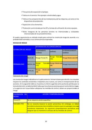 10
Frecuencia de exposición al peligro.
Fallos en el servicio. Por ejemplo: electricidad y agua.
Fallosenloscomponentesde lasinstalacionesyde lasmáquinas,así como enlos
dispositivos de protección.
Exposición a los elementos.
Protección suministrada por los EPI y tiempo de utilización de estos equipos.
Actos inseguros de las personas (errores no intencionados y violaciones
intencionadas de los procedimientos):
El cuadro siguiente da un método simple para estimar los nivelesde riesgo de acuerdo a su
probabilidad estimada y a sus consecuencias esperadas.
NIVELES DE RIESGO
ESTIMACIÓN DEL RIESGO
SEVERIDAD DE LAS CONSECUENCIAS
LIGERAMENTE
DAÑINO
DAÑINO
EXTREMADAMENTE
DAÑINO
PROBABILIDAD
BAJA (B) Riesgo Trivial (T)
Riesgo Tolerable
(TO)
RiesgoModerado(M)
MEDIA (M)
Riesgo Tolerable
(TO)
Riesgo Moderado
(M)
RiesgoImportante (I)
ALTA (A)
Riesgo Moderado
(M)
Riesgo
Importante (I)
Riesgo Intolerable
(IN)
Valoración del riesgo
Los nivelesde riesgosindicadosenel cuadroanterior,formanlabase paradecidirsi se requiere
mejorar los controles existentes o implantar unos nuevos, así como la temporización de las
acciones. En la siguiente tabla se muestra un criterio sugerido como punto de partida para la
tomade decisión.Latablatambiénindicaque losesfuerzosprecisosparael controldelosriesgos
y la urgencia con la que deben adoptarse las medidas de control, deben ser proporcionales al
riesgo
VALORACIÓN DEL
RIESGO
ACCIÓN Y TEMPORALIZACIÓN
Trivial (T) No se requiere acción específica.
Tolerable (TO) No se necesita mejorar la acción preventiva. Sin embargo, se deben
considerarsolucionesmásrentablesomejoresque nosuponganunacarga
económica importante. Se requieren comprobaciones periódicas para
asegurar que se mantiene la eficacia de las medidas de control.
 