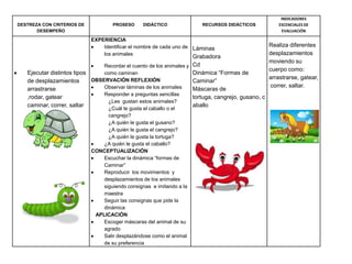 DESTREZA CON CRITERIOS DE
DESEMPEÑO

PROSESO

DIDÁCTICO

RECURSOS DIDÁCTICOS

EXPERIENCIA
Identificar el nombre de cada uno de Láminas
los animales

Grabadora
Recordar el cuento de los animales y Cd
Ejecutar distintos tipos
Dinámica “Formas de
como caminan
OBSERVACIÓN REFLEXIÓN
de desplazamientos
Caminar”
Observar láminas de los animales
arrastrarse
Máscaras de
Responder a preguntas sencillas
,rodar, gatear
tortuga, cangrejo, gusano, c
¿Les gustan estos animales?
caminar, correr, saltar
aballo
¿Cuál te gusta el caballo o el
cangrejo?
¿A quién le gusta el gusano?
¿A quién le gusta el cangrejo?
¿A quién le gusta la tortuga?
¿A quién le gusta el caballo?
CONCEPTUALIZACIÓN
Escuchar la dinámica “formas de
Caminar”
Reproducir los movimientos y
desplazamientos de los animales
siguiendo consignas e imitando a la
maestra
Seguir las consignas que pide la
dinámica
APLICACIÓN
Escoger máscaras del animal de su
agrado
Salir desplazándose como el animal
de su preferencia

INDICADORES
ESCENCIALES DE
EVALUACIÓN

Realiza diferentes
desplazamientos
moviendo su
cuerpo como:
arrastrarse, gatear,
correr, saltar.

 