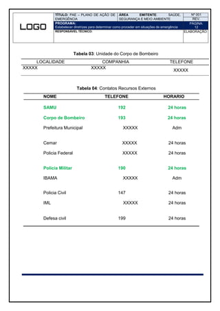 TÍTULO: PAE – PLANO DE AÇÃO DE
EMERGÊNCIA
ÁREA EMITENTE: SAÚDE,
SEGURANÇA E MEIO AMBIENTE
Nº 001
REV.
PROGRAMA:
Estabelecer diretrizes para determinar como proceder em situações de emergência
PÁGINA:
12
RESPONSÁVEL TÉCNICO: ELABORAÇÃO:
Tabela 03: Unidade do Corpo de Bombeiro
LOCALIDADE COMPANHIA TELEFONE
XXXXX XXXXX
XXXXX
Tabela 04: Contatos Recursos Externos
NOME TELEFONE HORARIO
SAMU 192 24 horas
Corpo de Bombeiro 193 24 horas
Prefeitura Municipal XXXXX Adm
Cemar XXXXX 24 horas
Policia Federal XXXXX 24 horas
Policia Militar 190 24 horas
IBAMA XXXXX Adm
Policia Civil 147 24 horas
IML XXXXX 24 horas
Defesa civil 199 24 horas
 