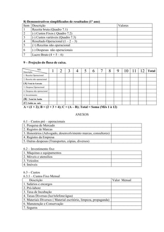 8) Demonstrativos simplificados de resultados (1º ano)
Item Descrição                                                         Valores
1    Receita bruta (Quadro 7.1)
2    (-) Custos Fixos ( Quadro 7.2)
3    (-) Custos variáveis (Quadro 7.3)
4    Resultado Operacional (1 – 2 – 3)
5    (+) Receitas não operacional
6    (-) Despesas não operacionais
7    Lucro Bruto (4 + 5 – 6)

9 – Projeção do fluxo de caixa.

               Mês
Descrição                    1   2   3   4   5    6      7   8     9      10 11 12   Total
1. Receita Operacional
2. Receita não operacional
(A) Total de Entrada
3. Despesa Operacional
4. Despesa não operacional
4. Investimento
(B) Total de Saída
(C) Saldo no mês
A = (1 + 2); B = (2 + 3 + 4); C = (A – B); Total = Soma (Mês 1 à 12)

                                         ANEXOS

6.1 – Custos pré – operacionais
1. Pesquisa de Mercado
2. Registro de Marcas
3. Honorários (Advogado, desenvolvimento marcas, consultores)
4. Registro da Empresa
5. Outras despesas (Transportes, cópias, diversos)

6.2 – Investimento fixo
1. Máquinas e equipamentos
2. Móveis e utensílios
3. Veículos
4. Imóveis

6.3 – Custos
6.3.1 – Custos Fixo Mensal
     Descrição                                                    Valor Mensal
1. Salários e encargos
2. Pró-labore
3. Taxa de Incubação
4. Taxas Diversas (luz/telefone/água)
5. Materiais Diversos ( Material escritório, limpeza, propaganda)
6. Manutenção e Conservação
7. Seguros
 