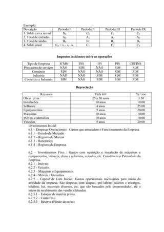 Exemplo:
Descrição                  Período I            Período II          Período III   Período IX
1. Saldo caixa inicial        X0                    C0                  C1            C2
2. Total de entradas          A0                    A1                  A2            A3
3. Total de saídas            B0                    B1                  B2            B3
4. Saldo atual           C0 = X0 + A0 – B0          C1                  C2            C3


                          Impostos incidentes sobre as operações

  Tipo de Empresa           ICMS               ISS            IPI          PIS    COFINS
Prestadora de serviços      NÃO               SIM            NÃO           SIM     SIM
      Comércio               SIM              NÃO            NÃO           SIM     SIM
      Indústria             NÃO               NÃO            SIM           SIM     SIM
Comércio e Industria         SIM              NÃO            SIM           SIM     SIM

                                             Depreciação

             Recursos                                     Vida útil                  % / ano
Obras civis                                             25 a 30 anos                  3.50
Instalações                                               10 anos                    10.00
Software                                                   4 anos                    25.00
Equipamentos                                               5 anos                    20.00
Máquinas                                                  10 anos                    10.00
Móveis e utensílios                                       10 anos                    10.00
Veículos                                                   5 anos                    20.00
    Investimentos Inicial
    6.1 - Despesas Operacionais : Gastos que antecedem o Funcionamento da Empresa.
    6.1.1 – Estudo de Mercado
    6.1.2 – Registro de Marcas
    6.1.3 - Honorários
    6.1.4 – Registro da Empresa.

   6.2 – Investimentos Fixo : Gastos com aquisição e instalação de máquinas e
   equipamentos, imóveis, obras e reformas, veículos, etc. Constituem o Patrimônio da
   Empresa.
   6.2.1 - Imóveis
   6.2.2 - Veículos
   6.2.3 – Máquinas e Equipamentos
   6.2.4 – Móveis / Utensílios
   6.2.5 – Capital de Giro Inicial: Gastos operacionais necessários para início da
   atividade da empresa. São despesas com aluguel, pró-labore, salários e encargos,
   telefone, luz, materiais diversos, etc. que são bancados pelo empreendedor, até o
   início do recebimento das vendas efetuadas.
   6.2.5.1 – Estoque de matéria prima.
   6.2.5.2 – Custo Fixo
   6.2.5.3 – Reserva (Fundo de caixa)
 