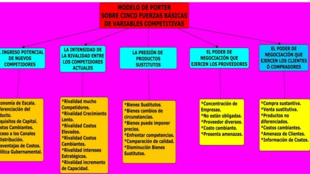 MODELO DE PORTER, SOBRE CINCO FUERZAS BÁSICA
