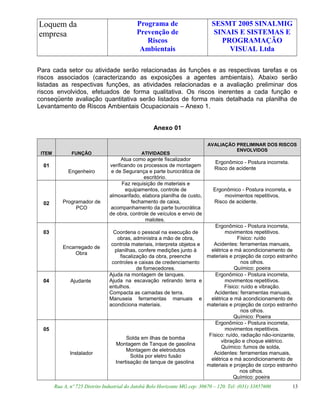 Loquem da
empresa
Programa de
Prevenção de
Riscos
Ambientais
SESMT 2005 SINALMIG
SINAIS E SISTEMAS E
PROGRAMAÇÃO
VISUAL Ltda
Para cada setor ou atividade serão relacionadas às funções e as respectivas tarefas e os
riscos associados (caracterizando as exposições a agentes ambientais). Abaixo serão
listadas as respectivas funções, as atividades relacionadas e a avaliação preliminar dos
riscos envolvidos, efetuados de forma qualitativa. Os riscos inerentes a cada função e
conseqüente avaliação quantitativa serão listados de forma mais detalhada na planilha de
Levantamento de Riscos Ambientais Ocupacionais – Anexo 1.
Anexo 01
ITEM FUNÇÃO ATIVIDADES
AVALIAÇÃO PRELIMINAR DOS RISCOS
ENVOLVIDOS
01
Engenheiro
Atua como agente fiscalizador
verificando os processos de montagem
e de Segurança e parte burocrática de
escritório.
Ergonômico - Postura incorreta.
Risco de acidente
02 Programador de
PCO
Faz requisição de materiais e
equipamentos, controle de
almoxarifado, elabora planilha de custo,
fechamento de caixa,
acompanhamento da parte burocrática
de obra, controle de veículos e envio de
malotes.
Ergonômico - Postura incorreta, e
movimentos repetitivos.
Risco de acidente.
03
Encarregado de
Obra
Coordena o pessoal na execução de
obras, administra a mão de obra,
controla materiais, interpreta objetos e
planilhas, confere medições junto à
fiscalização da obra, preenche
controles e caixas de credenciamento
de fornecedores.
Ergonômico - Postura incorreta,
movimentos repetitivos.
Físico: ruído
Acidentes: ferramentas manuais,
elétrica e má acondicionamento de
materiais e projeção de corpo estranho
nos olhos.
Químico: poeira
04 Ajudante
Ajuda na montagem de tanques.
Ajuda na escavação retirando terra e
entulhos.
Compacta as camadas de terra.
Manuseia ferramentas manuais e
acondiciona materiais.
Ergonômico - Postura incorreta,
movimentos repetitivos.
Físico: ruído e vibração.
Acidentes: ferramentas manuais,
elétrica e má acondicionamento de
materiais e projeção de corpo estranho
nos olhos.
Químico: Poeira
05
Instalador
Solda em ilhas de bomba
Montagem de Tanque de gasolina
Montagem de eletrodutos
Solda por eletro fusão
Inertisação de tanque de gasolina
Ergonômico - Postura incorreta,
movimentos repetitivos.
Físico: ruído, radiação não-ionizante,
vibração e choque elétrico.
Químico: fumos de solda,
Acidentes: ferramentas manuais,
elétrica e má acondicionamento de
materiais e projeção de corpo estranho
nos olhos.
Químico: poeira
Rua A, nº 725 Distrito Industrial do Jatobá Belo Horizonte MG cep: 30670 – 120. Tel: (031) 33857600 13
 