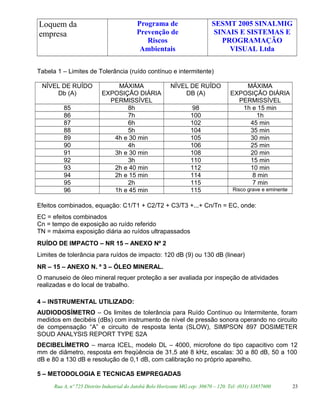 Loquem da
empresa
Programa de
Prevenção de
Riscos
Ambientais
SESMT 2005 SINALMIG
SINAIS E SISTEMAS E
PROGRAMAÇÃO
VISUAL Ltda
Tabela 1 – Limites de Tolerância (ruído contínuo e intermitente)
NÍVEL DE RUÍDO
Db (A)
MÁXIMA
EXPOSIÇÃO DIÁRIA
PERMISSÍVEL
NÍVEL DE RUÍDO
DB (A)
MÁXIMA
EXPOSIÇÃO DIÁRIA
PERMISSÍVEL
85 8h 98 1h e 15 min
86 7h 100 1h
87 6h 102 45 min
88 5h 104 35 min
89 4h e 30 min 105 30 min
90 4h 106 25 min
91 3h e 30 min 108 20 min
92 3h 110 15 min
93 2h e 40 min 112 10 min
94 2h e 15 min 114 8 min
95 2h 115 7 min
96 1h e 45 min 115 Risco grave e eminente
Efeitos combinados, equação: C1/T1 + C2/T2 + C3/T3 +...+ Cn/Tn = EC, onde:
EC = efeitos combinados
Cn = tempo de exposição ao ruído referido
TN = máxima exposição diária ao ruídos ultrapassados
RUÍDO DE IMPACTO – NR 15 – ANEXO Nº 2
Limites de tolerância para ruídos de impacto: 120 dB (9) ou 130 dB (linear)
NR – 15 – ANEXO N. º 3 – ÓLEO MINERAL.
O manuseio de óleo mineral requer proteção a ser avaliada por inspeção de atividades
realizadas e do local de trabalho.
4 – INSTRUMENTAL UTILIZADO:
AUDIODOSÍMETRO – Os limites de tolerância para Ruído Contínuo ou Intermitente, foram
medidos em decibéis (dBs) com instrumento de nível de pressão sonora operando no circuito
de compensação “A” e circuito de resposta lenta (SLOW), SIMPSON 897 DOSIMETER
SOUD ANALYSIS REPORT TYPE S2A
DECIBELÍMETRO – marca ICEL, modelo DL – 4000, microfone do tipo capacitivo com 12
mm de diâmetro, resposta em freqüência de 31,5 até 8 kHz, escalas: 30 a 80 dB, 50 a 100
dB e 80 a 130 dB e resolução de 0,1 dB, com calibração no próprio aparelho.
5 – METODOLOGIA E TECNICAS EMPREGADAS
Rua A, nº 725 Distrito Industrial do Jatobá Belo Horizonte MG cep: 30670 – 120. Tel: (031) 33857600 23
 