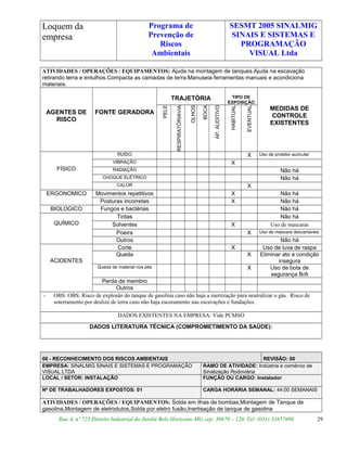 Loquem da
empresa
Programa de
Prevenção de
Riscos
Ambientais
SESMT 2005 SINALMIG
SINAIS E SISTEMAS E
PROGRAMAÇÃO
VISUAL Ltda
ATIVIDADES / OPERAÇÕES / EQUIPAMENTOS: Ajuda na montagem de tanques.Ajuda na escavação
retirando terra e entulhos.Compacta as camadas de terra.Manuseia ferramentas manuais e acondiciona
materiais.
AGENTES DE
RISCO
FONTE GERADORA
TRAJETÓRIA TIPO DE
EXPOSIÇÃO
MEDIDAS DE
CONTROLE
EXISTENTES
PELE
VIARESPIRATÓRIA
OLHOS
BOCA
AP.AUDITIVO
HABITUAL
EVENTUAL
FÍSICO
RUÍDO X Uso de protetor auricular
VIBRAÇÃO X
RADIAÇÃO Não há
CHOQUE ELÉTRICO Não há
CALOR X
ERGONOMICO Movimentos repetitivos X Não há
Posturas incorretas X Não há
BIOLOGICO Fungos e bactérias Não há
QUÍMICO
Tintas Não há
Solventes X Uso de mascaras
Poeira X Uso de mascara descartaveis
Outros Não há
ACIDENTES
Corte X Uso de luva de raspa
Queda X Eliminar ato e condição
insegura
Queda de material nos pés X Uso de bota de
segurança B/A
Perda de membro
Outros
- OBS: OBS: Risco de explosão do tanque de gasolina caso não haja a inertização para neutralizar o gás. Risco de
soterramento por deslize de terra caso não haja escoramento nas escavações e fundações.
DADOS EXISTENTES NA EMPRESA: Vide PCMSO
DADOS LITERATURA TÉCNICA (COMPROMETIMENTO DA SAÚDE):
06 - RECONHECIMENTO DOS RISCOS AMBIENTAIS REVISÃO: 00
EMPRESA: SINALMIG SINAIS E SISTEMAS E PROGRAMAÇÃO
VISUAL LTDA
RAMO DE ATIVIDADE: Indústria e comércio de
Sinalização Rodoviária
LOCAL / SETOR: INSTALAÇÃO FUNÇÃO OU CARGO: Instalador
Nº DE TRABALHADORES EXPOSTOS: 01 CARGA HORÁRIA SEMANAL: 44:00 SEMANAIS
ATIVIDADES / OPERAÇÕES / EQUIPAMENTOS: Solda em ilhas de bombas,Montagem de Tanque de
gasolina,Montagem de eletrodutos,Solda por eletro fusão,Inertisação de tanque de gasolina
Rua A, nº 725 Distrito Industrial do Jatobá Belo Horizonte MG cep: 30670 – 120. Tel: (031) 33857600 29
 