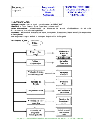 Loquem da
empresa
Programa de
Prevenção de
Riscos
Ambientais
SESMT 2005 SINALMIG
SINAIS E SISTEMAS E
PROGRAMAÇÃO
VISUAL Ltda
5 – DOCUMENTAÇÃO
Nível estratégico: Manual do Programa Integrado PPRA-PCMSO
Nível tático: Plano de Ação Anual (documento – base anual)
Nível operacional: Procedimentos de Avaliação de Risco, Procedimentos do PCMSO,
Procedimentos Operacionais específicos.
Registros: Relatório de Avaliação de riscos abrangente, de monitorações de exposições específicas
e de inspeções.
O fluxograma a seguir, mostra as principais etapas dessa abordagem.
DOCUMENTAÇÃO
Rua A, nº 725 Distrito Industrial do Jatobá Belo Horizonte MG cep: 30670 – 120. Tel: (031) 33857600 7
Início
Diagnóstico
inicial
Política e
Organização
Avaliação do
programa e
replanejamento
Tomada de
decisão
Implementação
Verificação e ação
corretiva
Relatório e
Plano de
Ação
Emergencial
Manual do
Programa
Relatórios
Técnicos
Planos de
Ação
Procedimentos
Operacionais
Registros de
Inspeções e
Ações
Relatório Anual
Novo plano de
Ação
Avaliação de riscos
e outras exigências
 