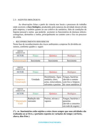 ESTOMBO ENGENHARIA
2.3- AGENTES BIOLÓGICO:
As observações feitas a partir de vistoria nos locais e processos de trabalho
onde ocorrem o risco biológico, produzidos pela natureza da atividade desenvolvida
pela empresa, e também quanto ao uso coletivo de sanitários, falta de condições de
higiene pessoal e outras que poderão acometer os funcionários de doenças infecto-
contagiosas, dermatites e outras, principalmente no contato com o lixo no processo
de coleta.
1. RECONHECIMENTO DOS RISCOS
Nesta fase de reconhecimento dos riscos ambientais a empresa foi dividida em
setores, conforme quadro a seguir:
RISCOS
AMBIENTAIS
SETOR Físico Químico Biológico
Administração Inexistente Inexistente Inexistente
RISCOS
AMBIENTAIS
SETOR Físico Químico Biológico
Limpeza e
Conservação
Umidade
Desinfetante, Água
sanitária, cloro,
ceras, removedores,
solventes e poeiras
Fungos, bactérias
(devido a contato
com lixo e limpeza
de vasos sanitários )
RISCOS
AMBIENTAIS
SETOR Físico Químico Biológico
* Manutenção
Civil
Radiação não
ionizante
Poeiras, névoas e
vapores
Fungos, bactérias e
parasitas
(devido a consertos
em rede de esgoto)
(*) - os funcionários estão sujeitos a estes riscos sempre que suas atividades são
realizadas ao ar livre, e portanto expostos ás variações do tempo ( sol forte,
chuva, dias frios )
 