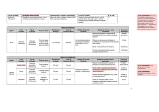 12 
Função Avaliada Atividades Desenvolvidas Equipamentos e produtos manipulados Local de Trabalho Nº de trab. 
Operador de 
Operação de máquinas para mistura; mistura 
Máquina de mistura e flotagem; Acetato de Etila; 
Fabricação II 
de matérias-primas; controle do processo 
Etanol; Isopropanol; Pigmentos. 
Paredes de alvenaria; telhado de zinco; piso frio; 
pé-direito de 6m; iluminação natural e artificial; 
ventilação natural e artificial (exaustão e ventilação 
diluidora). 
10 
RISCOS FÌSICOS 
Agente Fonte 
Geradora 
Tipo de 
Exposição 
Possíveis danos Resultado da 
Avaliação 
Limite de 
Tolerância (NR-15) 
Medidas de Controle 
Existentes 
Medidas de controle a serem 
implantadas 
Prazo para 
implantação 
Ruído 
Máquinas 
misturadoras 
Habitual e 
permanente 
(44h/semana) 
Dores de cabeça, 
estresse, Perda 
Auditiva Induzida 
pelo Ruído (PAIR) 
Lavg 87dB (8h) 85dB (8h) 
Uso de protetores auditivos 
de inserção pré-moldados 
POMP NRRsf 11dB C.A. 
2457 
Realizar periodicamente a manutenção de 
máquinas para diminuir o ruído provocado por 
desgaste. 
Elaborar um estudo para a verificação da 
possibilidade de enclausuramento das máquinas 
mais ruidosas. 
Manter o fornecimento do EPI existente. 
Promover treinamentos periódicos sobre a 
utilização dos EPI’s e EPC’s. 
Imediato e 
permanente 
60 dias 
Permanente 
Permanente 
RISCOS QUÍMICOS 
Agente 
Fonte 
Geradora 
Tipo de 
Exposição 
Possíveis danos 
Resultado da 
Avaliação 
Limite de 
Tolerância (NR-15) 
Medidas de Controle 
Existentes 
Medidas de controle a serem 
implantadas 
Prazo para 
implantação 
Acetato de Etila 
Habitual e 
permanente 
(44h/semana) 
Dores de cabeça, 
desmaio. 
205 ppm* 310 ppm 
Etanol 
Habitual e 
permanente 
(44h/semana) 
Problemas renais e 
hepáticos 
438 ppm* 780 ppm 
Vapores 
orgânicos 
Isopropanol 
Habitual e 
permanente 
(44h/semana) 
Problemas 
hepáticos e no 
SNC 
6,5 ppm* 310 ppm 
Existência de sistema de 
exaustão / ventilação geral. 
Realizar manutenção geral no sistema de 
exaustão com limpeza periódica dos dutos. 
Uso de máscara respiratória semi-facial com 
manutenção e cartuchos de filtro químico para 
vapores orgânicos P1 
Realizar treinamento referente ao uso, guarda 
e conservação dos EPI. 
Investir em sinalização sobre os riscos 
presentes no ambiente de trabalho e sobre as 
medidas de controle. 
30 dias e 
periodicamente 
Imediato e 
permanente 
Imediato e 
permanente 
30 dias 
[u18] Comentário: Descrever 
as atividades, equipamentos e 
produtos com a maior quantidade 
de detalhes possível. Incluir, por 
exemplo, como é manipulado 
determinado produto (com as 
mãos, máquinas,...), características 
dos equipamentos e matérias 
(temperaturas, pressão, aspereza, 
peso, superfícies cortantes, lisas...). 
[u19] Comentário: Cada 
agente deve ser tratado 
separadamente. 
[u20] Comentário: 
Especificação completa e correta 
dos EPI’s. 
 