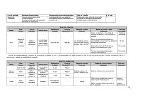 14 
Função Avaliada Atividades Desenvolvidas Equipamentos e produtos manipulados Local de Trabalho Nº de trab. 
Operador de 
Empilhadeira 
Operação de empilhadeira elétrica 
Controle do estoque 
Recarregamento da bateria da empilhadeira 
Manutenção da empilhadeiras 
Empilhadeira elétrica em bom estado de 
funcionamento com todos os itens exigidos por 
normas ténicas 
Paredes de alvenaria; telhado de zinco; piso frio; 
pé-direito de 8m; iluminação natural e artificial; 
ventilação natural e artificial (diluidora) 
03 
RISCOS FÌSICOS 
Agente Fonte 
Geradora 
Tipo de 
Exposição 
Possíveis danos Resultado da 
Avaliação 
Limite de 
Tolerância (NR-15) 
Medidas de Controle 
Existentes 
Medidas de Controle a serem 
implantadas 
Prazo para 
implantação 
Ruído 
Máquinas do 
processo 
produtivo. 
Caminhões 
Habitual e 
permanente 
(44h/semana) 
Dores de cabeça, 
estresse, Perda 
Auditiva Induzida 
pelo Ruído (PAIR) 
Lavg 83dB (8h)* 85dB (8h) 
Uso de protetores auditivos 
circum-auriculares (concha) 
3M NRRsf 14dB C.A. 47007 
Realizar periodicamente a manutenção de 
máquinas para diminuir o ruído provocado por 
desgaste. 
Elaborar um estudo para a verificação da 
possibilidade de enclausuramento ou abafamento 
das máquinas mais ruidosas. 
Manter o fornecimento do EPI existente ou 
fornecer EPI com NNRsf menor (7 dB). 
Promover treinamentos periódicos sobre a 
utilização dos EPI’s e EPC’s. 
Imediato e 
permanente 
60 dias 
Permanente 
Permanente 
* Apesar de não ultrapassar o Limite de Tolerância, segundo a NR-15, a intensidade de ruído excedeu o seu Níveis de Ação (80 dB). Assim, segundo a NR-09, é 
necessária a adoção de medidas de controle. 
RISCOS QUÍMICOS 
Agente 
Fonte 
Geradora 
Tipo de 
Exposição 
Possíveis danos 
Resultado da 
Avaliação 
Limite de 
Tolerância (NR-15) 
Medidas de Controle 
Existentes 
Medidas de Controle a serem 
implantadas 
Prazo para 
implantação 
Acetato de Etila 
Habitual e 
permanente 
Dores de cabeça, 
desmaio. 
26 ppm 310 ppm 
Vapores Etanol 
54 ppm 780 ppm 
orgânicos 
Habitual e 
permanente 
Problemas renais e 
hepáticos 
Isopropanol 
Habitual e 
permanente 
Problemas no SNC 
e hepáticos 
1,5 ppm 310 ppm 
Existência de sistema de 
exaustão / ventilação geral. 
Manter as condições ambientais existentes 
Graxas 
Graxa 
lubrificante 
Habitual e 
Intermitente 
Dermatites 
Há contato com o 
contaminante 
- Não há 
Utilizar creme de proteção óleo resistente 
Classe II quando manipular graxas 
Realizar treinamento sobre o uso correto do 
creme de proteção. 
Imediato e 
permanente 
Imediato e 
periodicamente 
 