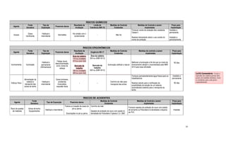 16 
RISCOS QUÍMICOS 
Agente 
Fonte 
Geradora 
Tipo de 
Exposição 
Possíveis danos 
Resultado da 
Avaliação 
Limite de 
Tolerância (NR-15) 
Medidas de Controle 
Existentes 
Medidas de Controle a serem 
implantadas 
Prazo para 
implantação 
Graxas 
Graxa 
lubrificante 
Habitual e 
intermitente 
Dermatites 
Há contato com o 
contaminante 
- Não há 
Fornecer creme de proteção óleo resistente 
Classe II 
Realizar treinamento sobre o uso correto do 
creme de proteção. 
Imediato e 
permanente 
Imediato e 
periodicamente 
RISCOS ERGONÔMICOS 
Agente 
Fonte 
Geradora 
Tipo de 
Exposição 
Possíveis danos 
Resultado da 
Avaliação 
Exigência NR-17 
Medidas de Controle 
Existentes 
Medidas de controle a serem 
implantadas 
Prazo para 
implantação 
Iluminamento Iluminação 
Habitual e 
permanente 
(44h/semana) 
Fadiga visual, 
desconcentração, 
erros, dores de 
cabeça 
Área da caldeira 
175 lux (nublado) 
210 lux (com Sol) 
Bancada de 
trabalho 
160 lux (nublado) 
200 lux (com Sol) 
Área da caldeira 
300 lux (NBR 5413) 
Bancada de 
trabalho 
500 lux (NBR 5413) 
Iluminação artificial e natural 
Melhorar a iluminação a fim de que os níveis de 
iluminamento atinjam o recomendado pela NBR 
5413 para essa atividade. 
90 dias 
Esforço físico 
Alimentação da 
caldeira e 
transporte das 
achas de lenha 
Habitual e 
intermitente 
Dores lombares, 
problemas 
musculares, 
exaustão física 
- - 
Carrinho de mão para 
transporte das achas 
Fornecer permanentemente água fresca para os 
trabalhadores 
Realizar estudo para a verificação da 
possibilidade de adoção de um sistema 
automatizado (esteira) para o transporte da 
lenha. 
Imediato e 
permanente 
90 dias 
RISCOS DE ACIDENTES 
Agente 
Fonte 
Geradora 
Tipo de Exposição Possíveis danos 
Medidas de Controle 
Existentes 
Medidas de Controle a serem 
implantadas 
Prazo para 
implantação 
Risco de quedas 
de materiais 
Achas de lenha 
Equipamentos 
Habitual e intermitente 
Fratura ou luxação de ossos do 
pé ou perna. 
Escoriações no pé ou perna 
Carrinho de mão 
Sapatos de proteção de couro com solado bi-densidade 
de Poliuretano Fujiwara C.A. 3987 
Fornecer sapatos de proteção de couro com solado 
de borracha ou Poliuretano bi-densidade e biqueira 
de PVC. 
Imediato 
[u23] Comentário: Como o 
operador de caldeira possui dois 
postos de trabalho distintos, fazer 
as medições para cada posto 
separadamente. 
 