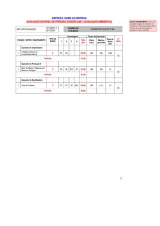 22 
EMPRESA: NOME DA EMPRESA 
AVALIAÇÃO DO NÍVEL DE PRESSÃO SONORA (dB) - (AVALIAÇÃO AMBIENTAL) 
DATA DA AVALIAÇÃO: 
14/12/2007 a 
22/12/2007 
APARELHO 
UTILIZADO 
DOSIMETRO QUEST Q 300 
Amostragens Tempo de Exposição 
FUNÇÃO / SETOR / EQUIPAMENTO 
TIPO DE 
RUÍDO 1 2 3 4 
TWA 
(8h) 
Diário 
(min.) 
Máximo 
permitido 
Dose de 
Ruído 
(8h) 
LT 
dB(A) 
Operador de empilhadeira 
1 
Trabalho contínuo na 
empilhadeira elétrica 
C 83 83 - - 83 dB 480 480 0,86 
TWA (8h) 83 dB 
85 
Operador de Produção II 
1 
Setor de Mistura / Máquinas de 
Mistura e Flotagem 
C 88 86 85,5 87 87 dB 480 360 1,5 
TWA (8h) 87 dB 
85 
Operador de Empilhadeira 
1 Casa da Caldeira C 91 87 92 88,5 89 dB 480 4,5 h 1,9 
TWA (8h) 89 dB 
85 
[u27] Comentário: Esse é um 
exemplo simples de relatório de 
avaliações. Notar que alguns dados 
(tempo de cada amostragem e 
equações) foram omitidos. 
 
