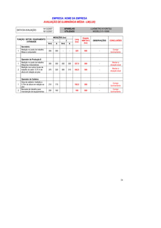24 
EMPRESA: NOME DA EMPRESA 
AVALIAÇÃO DE ILUMINÂNCIA MÉDIA - LM(LUX) 
DATA DA AVALIAÇÃO: 
14/12/2007 
16/12/2007 
APARELHO 
UTILIZADO 
LUXÍMETRO KYORITSU 
MODELO 01-10090 
MEDIÇÕES (lux) 
1 2 
FUNÇÃO / SETOR / EQUIPAMENTO 
/ ATIVIDADE 
N+A A N+A A 
Lavg 
(lux) 
Exigido 
NBR 5413 
(lux) 
OBSERVAÇÕES CONCLUSÕES 
Secretária 
1 
Medição no posto de trabalho: 
Mesa e computador 
350 300 - - 325 500 - 
Corrigir 
iluminamento 
Operador de Produção II 
1 
Medição no posto de trabalho: 
Máquinas misturadoras 
350 300 355 305 327,5 300 - 
Manter a 
situação atual 
2 
Medição nos outros locais de 
trabalho do setor: 0,75 m de 
altura em relação ao piso 
370 320 365 315 342,5 300 - 
Manter a 
situação atual 
Operador de Caldeira 
1 
Área da caldeira: medição a 
0,75m de altura em relação ao 
piso 
210 175 192,5 300 - 
Corrigir 
iluminamento 
2 
Bancada de trabalho para 
manutenção de equipamentos 
200 160 180 500 - 
Corrigir 
iluminamento 
