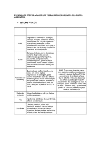 EXEMPLOS DE EFEITOS À SAÚDE DOS TRABALHADORES ORIUNDOS DOS RISCOS
AMBIENTAIS:
■ RISCOS FÍSICOS
Agente Efeito Observação
Calor
Taquicardia, aumento da pulsação,
cansaço, irritação, prostação térmica,
pertubações das funções digestivas,
hipertensão, podemndo ocorrer
vasodilatação sangüínea, sudorese e
distúrbio nos mecanismos circulatório,
nervoso e termo-regulação.
Ruído
Cansaço, irritação, dores de cabeça,
aumento da pressão arterial,
problemas do aparelho digestivo,
taquicardia, perigo de infarto,
surdez temporária, perda auditiva
permanente, ações sobre o sistema
nervoso cardiovascular e alterações
endócrinas.
Radiação não
ionizante)
Queimaduras, lesões nos olhos, na
pele e em outros órgãos.
No processo de soldagem, pode
ocorrer dores fortes após 5 a 6 horas
de exposição ao arco e esta condição
desaparece em 24 horas. Eritema da
pela ou envermelhamento pode ser
provocado pela exposição a UV-C e
UV-B.
OBS: O processo de solda a arco
com eletrodo metálico coberto cobre
o espectro que vai da faixa IV-C de
comprimento de onda ate a faixa
UV-C. Não há evidencias de danos
aos olhos causados por raios IV
provenientes das soldagens a arco. A
condição aguda conhecida como “olho
de arco”, “areia no olho”, “queimadura
por luz” é causada pela exposição à
radiação na faixa UV-B.
Radiação
Ionizante
Alterações Celulares, câncer, fadiga,
problemas visuais.
Frio
Hipotermia, câimbras, choque térmico,
falta de coordenação.
Vibrações
Cansaço, irritação, dores nos
membros, dores na coluna, doença
do movimento, artrite, problemas
digestivos, lesões ósseas, lesões dos
tecidos moles, lesões circulatórias.
 