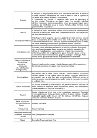 Chumbo
A inalação se dá por poeiras muito finas e sobretudo de fumos. A absorção
cutânea é mínima, mas possível em casos de lesão na pele. A ingestão se
dá devido a bebidas ou alimentos contaminados.
A intoxicação por chumbo é conhecida pelo nome de saturnismo é
do tipo crônica. Acumula-se no fígado, baço, rins, coração, pulmões,
cérebro, músculos e sistema esquelético, sendo que suas principais ações
deletérias se manifestam sobre o sistema hematopoético, nervoso, renal,
gastrointestinal e reprodutor.
Estanho
A inalação de poeira e fumos de estanho produz um tipo de pneumoconiose
chamada de Estanhose, sendo esta considerada benigna, não chegando a
ser uma doença pulmonar.
Hidróxido de Potássio
Irritante para nariz, garganta e pulmões, podendo provocar corrosão natural,
tosse e desconforto. Em contato com a pele e olhos é capaz de produzir
queimaduras extremas com ulceração. Pode ser classificado como causador
de câncer de esôfago em indivíduos que tenham inalado o produto.
Hidróxido de Sódio
O contato com a pele causa lesões com ulcerações profundas. Em contato
com os olhos pode causar danos permanentes, inclusive a cegueira. Os
efeitos da inalação podem variar desde uma irritação nas mucosas do
sistema respiratório até uma pneumonia grave. A ingestão causa severas
queimaduras nas mucosas da boca, garganta, esôfago e estômago. Pode
levar a lesões graves e irreversíveis chegando inclusive a ser fatal.
Óleo Lubrificante/ de
Corte (graxa,
querosene,
óleo diesel,
óleo lubrificante e
desengraxante)
Quando inalados podem causar irritação das vias respiratórias superiores.
Em contato constante com a pele pode causar dermatites.
Percloroetileno
Em contato com os olhos produz irritação. Quando inalados, os vapores
causam náusea, dor de cabeça, perda de apetite. Produzem queimaduras
em contato com a pele. Em latas concentrações (1000ppm) atingem o
sistema nervoso central causando confusão, perda de memória, tremedeira
e perda de visão.
Poeiras incômodas
As poeiras incômodas quando inaladas em grande quantidade possuem um
longo histórico de pequenos efeitos adversos no pulmão. São consideradas
poeiras inertes sob o ponto de vista biológico.
Tolueno
Causa irritação nos olhos, pele e vias respiratórias superiores. Exposição
crônica pode causar fadiga, perda de apetite e de peso, insônia e irritação.
Exposição aguda pode causar dor de cabeça, sonolência, fraqueza
muscular, náuseas e dilatação da pupila.
Metal e composto
de Cromo incluindo
fumos
Irritação; dermatite
Ferro (fumos) Pneumoconiose
Manganês elementar e
compostos inorgânicos
com Mn
SNC (manganismo); Pulmões
Níquel Dermatite; Pneumoconiose; Rins
 