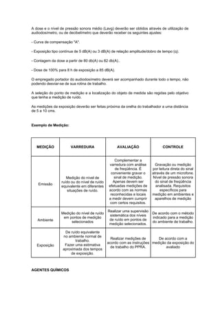A dose e o nível de pressão sonora médio (Lavg) deverão ser obtidos através de utilização de
audiodosímetro, ou de decibelímetro que deverão receber os seguintes ajustes:
- Curva de compensação "A".
- Exposição tipo contínua de 5 dB(A) ou 3 dB(A) de relação amplitude/dobro de tempo (q).
- Contagem da dose a partir de 80 db(A) ou 82 db(A)..
- Dose de 100% para 8 h de exposição a 85 dB(A).
O empregado portador do audiodosímetro deverá ser acompanhado durante todo o tempo, não
podendo desviar-se de sua rotina de trabalho.
A seleção do ponto de medição e a localização do objeto de medida são regidas pelo objetivo
que tenha a medição de ruído.
As medições da exposição deverão ser feitas próxima da orelha do trabalhador a uma distância
de 5 a 10 cms.
Exemplo de Medição:
MEDIÇÃO VARREDURA AVALIAÇÃO CONTROLE
Emissão
Medição do nível de
ruído ou do nível de ruído
equivalente em diferentes
situações de ruído.
Complementar a
varredura com análise
de freqüência. É
conveniente gravar o
sinal de medição.
Apenas devem ser
efetuadas medições de
acordo com as normas
reconhecidas e locais
a medir devem cumprir
com certos requisitos.
Gravação ou medição
por leitura direta do sinal
através de um microfone.
Nível de pressão sonora
do sinal de freqüência
analisada. Requisitos
específicos para
medição em ambientes e
aparelhos de medição
Ambiente
Medição do nível de ruído
em pontos de medição
selecionados
Realizar uma supervisão
sistemática dos níveis
de ruído em pontos de
medição selecionados.
De acordo com o método
indicado para a medição
do ambiente de trabalho.
Exposição
De ruído equivalente
no ambiente normal de
trabalho.
Fazer uma estimativa
aproximada dos tempos
de exposição.
Realizar medições de
acordo com as instruções
de trabalho do PPRA.
De acordo com a
medição da exposição do
avaliado
AGENTES QUÍMICOS
 