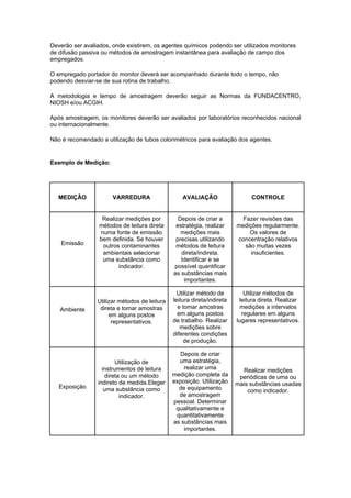 Deverão ser avaliados, onde existirem, os agentes químicos podendo ser utilizados monitores
de difusão passiva ou métodos de amostragem instantânea para avaliação de campo dos
empregados.
O empregado portador do monitor deverá ser acompanhado durante todo o tempo, não
podendo desviar-se de sua rotina de trabalho.
A metodologia e tempo de amostragem deverão seguir as Normas da FUNDACENTRO,
NIOSH e/ou ACGIH.
Após amostragem, os monitores deverão ser avaliados por laboratórios reconhecidos nacional
ou internacionalmente.
Não é recomendado a utilização de tubos colorimétricos para avaliação dos agentes.
Exemplo de Medição:
MEDIÇÃO VARREDURA AVALIAÇÃO CONTROLE
Emissão
Realizar medições por
métodos de leitura direta
numa fonte de emissão
bem definida. Se houver
outros contaminantes
ambientais selecionar
uma substância como
indicador.
Depois de criar a
estratégia, realizar
medições mais
precisas utilizando
métodos de leitura
direta/indireta.
Identificar e se
possível quantificar
as substâncias mais
importantes.
Fazer revisões das
medições regularmente.
Os valores de
concentração relativos
são muitas vezes
insuficientes.
Ambiente
Utilizar métodos de leitura
direta e tomar amostras
em alguns postos
representativos.
Utilizar método de
leitura direta/indireta
e tomar amostras
em alguns postos
de trabalho. Realizar
medições sobre
diferentes condições
de produção.
Utilizar métodos de
leitura direta. Realizar
medições a intervalos
regulares em alguns
lugares representativos.
Exposição
Utilização de
instrumentos de leitura
direta ou um método
indireto de medida.Eleger
uma substância como
indicador.
Depois de criar
uma estratégia,
realizar uma
medição completa da
exposição. Utilização
de equipamento
de amostragem
pessoal. Determinar
qualitativamente e
quantitativamente
as substâncias mais
importantes.
Realizar medições
periódicas de uma ou
mais substâncias usadas
como indicador.
 