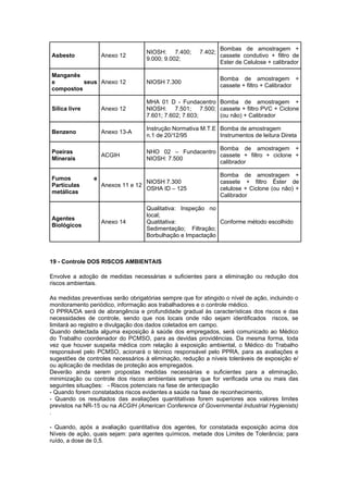 Asbesto Anexo 12
NIOSH: 7.400; 7.402;
9.000; 9.002;
Bombas de amostragem +
cassete condutivo + filtro de
Ester de Celulose + calibrador
Manganês
e seus
compostos
Anexo 12 NIOSH 7.300
Bomba de amostragem +
cassete + filtro + Calibrador
Sílica livre Anexo 12
MHA 01 D - Fundacentro
NIOSH: 7.501; 7.500;
7.601; 7.602; 7.603;
Bomba de amostragem +
cassete + filtro PVC + Ciclone
(ou não) + Calibrador
Benzeno Anexo 13-A
Instrução Normativa M.T.E
n.1 de 20/12/95
Bomba de amostragem
Instrumentos de leitura Direta
Poeiras
Minerais
ACGIH
NHO 02 – Fundacentro
NIOSH: 7.500
Bomba de amostragem +
cassete + filtro + ciclone +
calibrador
Fumos e
Partículas
metálicas
Anexos 11 e 12
NIOSH 7.300
OSHA ID – 125
Bomba de amostragem +
cassete + filtro Éster de
celulose + Ciclone (ou não) +
Calibrador
Agentes
Biológicos
Anexo 14
Qualitativa: Inspeção no
local;
Quatitativa:
Sedimentação; Filtração;
Borbulhação e Impactação
Conforme método escolhido
19 - Controle DOS RISCOS AMBIENTAIS
Envolve a adoção de medidas necessárias e suficientes para a eliminação ou redução dos
riscos ambientais.
As medidas preventivas serão obrigatórias sempre que for atingido o nível de ação, incluindo o
monitoramento periódico, informação aos trabalhadores e o controle médico.
O PPRA/DA será de abrangência e profundidade gradual às características dos riscos e das
necessidades de controle, sendo que nos locais onde não sejam identificados riscos, se
limitará ao registro e divulgação dos dados coletados em campo.
Quando detectada alguma exposição à saúde dos empregados, será comunicado ao Médico
do Trabalho coordenador do PCMSO, para as devidas providências. Da mesma forma, toda
vez que houver suspeita médica com relação à exposição ambiental, o Médico do Trabalho
responsável pelo PCMSO, acionará o técnico responsável pelo PPRA, para as avaliações e
sugestões de controles necessários à eliminação, redução a níveis toleráveis de exposição e/
ou aplicação de medidas de proteção aos empregados.
Deverão ainda serem propostas medidas necessárias e suficientes para a eliminação,
minimização ou controle dos riscos ambientais sempre que for verificada uma ou mais das
seguintes situações: - Riscos potenciais na fase de antecipação
- Quando forem constatados riscos evidentes a saúde na fase de reconhecimento,
- Quando os resultados das avaliações quantitativas forem superiores aos valores limites
previstos na NR-15 ou na ACGIH (American Conference of Governmental Industrial Hygienists)
.
- Quando, após a avaliação quantitativa dos agentes, for constatada exposição acima dos
Níveis de ação, quais sejam: para agentes químicos, metade dos Limites de Tolerância; para
ruído, a dose de 0,5.
 