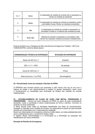 0 e 1 Baixa
A implantação da medida de controle não é necessária ou
manter as medidas já existentes.
2 Média
A implantação de medida de controle é necessária, porém
a prioridade é baixa. Manter as medidas já existentes.
3 Alta
A implantação de medida de controle é necessária e a
prioridade é média,ou a melhoria das medidas já existe
4
Muito Alta
Medida de controle é necessária e a prioridade é alta.
Devem ser adotadas medidas provisórias imediatamente.
Pode-se também usar a Categoria de Risco das Normas de Higiene do Trabalho – NHT’s da
FUNDACENTRO, conforme tabela abaixo:
CONSIDERAÇÃO TÉCNICA DA EXPOSIÇÃO SITUAÇÃO DA EXPOSIÇÃO
Abaixo de 50% do L.T. Aceitável
50% > L.T. < 100% De atenção
Acima de 100% do L.T. Crítica
Muito acima do L.T ou IPVS De emergência
22 - Periodicidade, forma de avaliação e Revisão do PPRA
O PPRA/DA será revisado sempre que necessário e pelo menos uma vez ao ano com o
objetivo de avaliar o seu desenvolvimento e realizar os ajustes necessários, assim como
o monitoramento ou reavaliação para verificação da eficácia das medidas de controle
implementadas.
23 - ESTABELECIMENTO DE PLANO DE AÇÃO COM METAS, PRIORIDADES E
CRONOGRAMA. Deverá ser parte integrante do PPRA um plano de ação contemplando
atividades, metas e prioridades a serem implementadas de forma a eliminar, minimizar ou
controlar os riscos ambientais.
O Plano deverá incluir todas as atividades identificadas nas fases de reconhecimento,
avaliação ou definidas como medidas de controle. Os responsáveis e prazos de cada atividade
deverão ser consensados com o responsável da instalação.
Devem ser relacionadas em cronograma conforme modelo abaixo, as metas estabelecidas bem
como o planejamento para o cumprimento destas metas.
O objetivo destas recomendações é a minimização ou a eliminação da exposição dos
trabalhadores aos riscos ambientais.
Exemplo de Planilha de Cronograma:
 