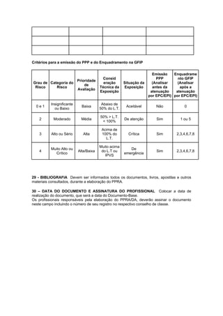Critérios para a emissão do PPP e do Enquadramento na GFIP
Grau de
Risco
Categoria do
Risco
Prioridade
de
Avaliação
Consid
eração
Técnica da
Exposição
Situação da
Exposição
Emissão
PPP
(Analisar
antes da
atenuação
por EPC/EPI)
Enquadrame
nto GFIP
(Analisar
após a
atenuação
por EPC/EPI)
0 e 1
Insignificante
ou Baixo
Baixa
Abaixo de
50% do L.T.
Aceitável Não 0
2 Moderado Média
50% > L.T.
< 100%
De atenção Sim 1 ou 5
3 Alto ou Sério Alta
Acima de
100% do
L.T.
Crítica Sim 2,3,4,6,7,8
4
Muito Alto ou
Crítico
Alta/Baixa
Muito acima
do L.T ou
IPVS
De
emergência
Sim 2,3,4,6,7,8
29 - BIBLIOGRAFIA Devem ser informados todos os documentos, livros, apostilas e outros
materiais consultados, durante a elaboração do PPRA.
30 – DATA DO DOCUMENTO E ASSINATURA DO PROFISSIONAL Colocar a data de
realização do documento, que será a data do Documento-Base.
Os profissionais responsáveis pela elaboração do PPRA/DA, deverão assinar o documento
neste campo incluindo o número de seu registro no respectivo conselho de classe.
 