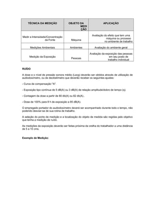 TÉCNICA DA MEDIÇÃO OBJETO DA 
MEDI 
ÇÃO 
APLICAÇÃO 
Medir a Intensidade/Concentração 
da Fonte Máquina 
Avaliação do efeito que tem uma 
máquina ou processo 
no ambiente de trabalho 
Medições Ambientais Ambientes Avaliação do ambiente geral 
Medição da Exposição Pessoas 
Avaliação da exposição das pessoas 
em seu posto de 
trabalho individual 
RUÍDO 
A dose e o nível de pressão sonora médio (Lavg) deverão ser obtidos através de utilização de 
audiodosímetro, ou de decibelímetro que deverão receber os seguintes ajustes: 
- Curva de compensação "A". 
- Exposição tipo contínua de 5 dB(A) ou 3 dB(A) de relação amplitude/dobro de tempo (q). 
- Contagem da dose a partir de 80 db(A) ou 82 db(A).. 
- Dose de 100% para 8 h de exposição a 85 dB(A). 
O empregado portador do audiodosímetro deverá ser acompanhado durante todo o tempo, não 
podendo desviar-se de sua rotina de trabalho. 
A seleção do ponto de medição e a localização do objeto de medida são regidas pelo objetivo 
que tenha a medição de ruído. 
As medições da exposição deverão ser feitas próxima da orelha do trabalhador a uma distância 
de 5 a 10 cms. 
Exemplo de Medição: 
 