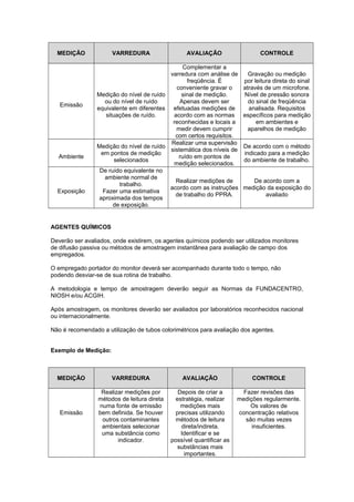 MEDIÇÃO VARREDURA AVALIAÇÃO CONTROLE 
Emissão 
Medição do nível de ruído 
ou do nível de ruído 
equivalente em diferentes 
situações de ruído. 
Complementar a 
varredura com análise de 
freqüência. É 
conveniente gravar o 
sinal de medição. 
Apenas devem ser 
efetuadas medições de 
acordo com as normas 
reconhecidas e locais a 
medir devem cumprir 
com certos requisitos. 
Gravação ou medição 
por leitura direta do sinal 
através de um microfone. 
Nível de pressão sonora 
do sinal de freqüência 
analisada. Requisitos 
específicos para medição 
em ambientes e 
aparelhos de medição 
Ambiente 
Medição do nível de ruído 
em pontos de medição 
selecionados 
Realizar uma supervisão 
sistemática dos níveis de 
ruído em pontos de 
medição selecionados. 
De acordo com o método 
indicado para a medição 
do ambiente de trabalho. 
Exposição 
De ruído equivalente no 
ambiente normal de 
trabalho. 
Fazer uma estimativa 
aproximada dos tempos 
de exposição. 
Realizar medições de 
acordo com as instruções 
de trabalho do PPRA. 
De acordo com a 
medição da exposição do 
avaliado 
AGENTES QUÍMICOS 
Deverão ser avaliados, onde existirem, os agentes químicos podendo ser utilizados monitores 
de difusão passiva ou métodos de amostragem instantânea para avaliação de campo dos 
empregados. 
O empregado portador do monitor deverá ser acompanhado durante todo o tempo, não 
podendo desviar-se de sua rotina de trabalho. 
A metodologia e tempo de amostragem deverão seguir as Normas da FUNDACENTRO, 
NIOSH e/ou ACGIH. 
Após amostragem, os monitores deverão ser avaliados por laboratórios reconhecidos nacional 
ou internacionalmente. 
Não é recomendado a utilização de tubos colorimétricos para avaliação dos agentes. 
Exemplo de Medição: 
MEDIÇÃO VARREDURA AVALIAÇÃO CONTROLE 
Emissão 
Realizar medições por 
métodos de leitura direta 
numa fonte de emissão 
bem definida. Se houver 
outros contaminantes 
ambientais selecionar 
uma substância como 
indicador. 
Depois de criar a 
estratégia, realizar 
medições mais 
precisas utilizando 
métodos de leitura 
direta/indireta. 
Identificar e se 
possível quantificar as 
substâncias mais 
importantes. 
Fazer revisões das 
medições regularmente. 
Os valores de 
concentração relativos 
são muitas vezes 
insuficientes. 
 