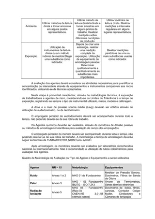 Ambiente 
Utilizar métodos de leitura 
direta e tomar amostras 
em alguns postos 
representativos. 
Utilizar método de 
leitura direta/indireta e 
tomar amostras em 
alguns postos de 
trabalho. Realizar 
medições sobre 
diferentes condições 
de produção. 
Utilizar métodos de 
leitura direta. Realizar 
medições a intervalos 
regulares em alguns 
lugares representativos. 
Exposição 
Utilização de 
instrumentos de leitura 
direta ou um método 
indireto de medida.Eleger 
uma substância como 
indicador. 
Depois de criar uma 
estratégia, realizar 
uma medição 
completa da 
exposição. Utilização 
de equipamento de 
amostragem pessoal. 
Determinar 
qualitativamente e 
quantitativamente as 
substâncias mais 
importantes. 
Realizar medições 
periódicas de uma ou 
mais substâncias usadas 
como indicador. 
A avaliação dos agentes deverá considerar as atividades necessárias para quantificar a 
concentração ou intensidade através de equipamentos e instrumentos compatíveis aos riscos 
identificados, utilizando-se de técnicas apropriadas. 
Nesta etapa é primordial caracterizar, através de metodologias técnicas, à exposição 
de trabalhadores a agentes de risco, considerando-se os Limites de Tolerância e o tempo de 
exposição, registrando se sempre o tipo de instrumental utilizado, marca, modelo e calibragem. 
A dose e o nível de pressão sonora médio (Lavg) deverão ser obtidos através de 
utilização de audiodosímetro, ou de decibelímetro. 
O empregado portador do audiodosímetro deverá ser acompanhado durante todo o 
tempo, não podendo desviar-se de sua rotina de trabalho. 
Os Agentes químicos deverão ser avaliados, através de monitores de difusão passiva 
ou métodos de amostragem instantânea para avaliação de campo dos empregados. 
O empregado portador do monitor deverá ser acompanhado durante todo o tempo, não 
podendo desviar-se de sua rotina de trabalho. A metodologia e tempo de amostragem deverão 
seguir as Normas da FUNDACENTRO, NIOSH e/ou ACGIH. 
Após amostragem, os monitores deverão ser avaliados por laboratórios reconhecidos 
nacional ou internacionalmente. Não é recomendado a utilização de tubos colorimétricos para 
avaliação dos agentes. 
Quadro de Metodologia de Avaliação por Tipo de Agente e Equipamentos a serem utilizados 
Agente NR – 15 Metodologia Equipamentos 
Ruído Anexo 1 e 2 NHO 01 da Fundacentro 
Medidor de Pressão Sonora, 
Dosímetros, Filtros de Banda 
de Oitava 
Calor Anexo 3 NHO - 06 Fundacentro 
IBUTG – ISO 7.243 
Árvore de Termômetros, 
Stress térmico eletrônico 
Radiação 
Ionizante Anexo 5 
NHO 05 - Fundacentro 
(Raio X) 
CNEN-NE 3.01/88 
(demais casos) 
Dosímetros de bolso, filmes, 
canetas, Contador Geiger 
Muller, Cintiladores e 
Câmaras de Ionização 
 