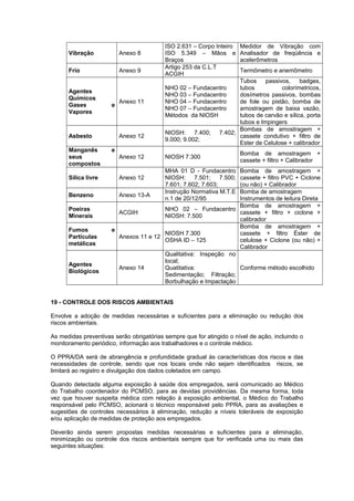 Vibração Anexo 8 
ISO 2.631 – Corpo Inteiro 
ISO 5.349 – Mãos e 
Braços 
Medidor de Vibração com 
Analisador de freqüência e 
acelerômetros 
Frio Anexo 9 Artigo 253 da C.L.T 
ACGIH Termômetro e anemômetro 
Agentes 
Químicos 
Gases e 
Vapores 
Anexo 11 
NHO 02 – Fundacentro 
NHO 03 – Fundacentro 
NHO 04 – Fundacentro 
NHO 07 – Fundacentro 
Métodos da NIOSH 
Tubos passivos, badges, 
tubos colorímetricos, 
dosímetros passivos, bombas 
de fole ou pistão, bomba de 
amostragem de baixa vazão, 
tubos de carvão e sílica, porta 
tubos e Impingers 
Asbesto Anexo 12 NIOSH: 7.400; 7.402; 
9.000; 9.002; 
Bombas de amostragem + 
cassete condutivo + filtro de 
Ester de Celulose + calibrador 
Manganês e 
seus 
compostos 
Anexo 12 NIOSH 7.300 Bomba de amostragem + 
cassete + filtro + Calibrador 
Sílica livre Anexo 12 
MHA 01 D - Fundacentro 
NIOSH: 7.501; 7.500; 
7.601; 7.602; 7.603; 
Bomba de amostragem + 
cassete + filtro PVC + Ciclone 
(ou não) + Calibrador 
Benzeno Anexo 13-A Instrução Normativa M.T.E 
n.1 de 20/12/95 
Bomba de amostragem 
Instrumentos de leitura Direta 
Poeiras 
Minerais ACGIH NHO 02 – Fundacentro 
NIOSH: 7.500 
Bomba de amostragem + 
cassete + filtro + ciclone + 
calibrador 
Fumos e 
Partículas 
metálicas 
Anexos 11 e 12 NIOSH 7.300 
OSHA ID – 125 
Bomba de amostragem + 
cassete + filtro Éster de 
celulose + Ciclone (ou não) + 
Calibrador 
Agentes 
Biológicos Anexo 14 
Qualitativa: Inspeção no 
local; 
Quatitativa: 
Sedimentação; Filtração; 
Borbulhação e Impactação 
Conforme método escolhido 
19 - CONTROLE DOS RISCOS AMBIENTAIS 
Envolve a adoção de medidas necessárias e suficientes para a eliminação ou redução dos 
riscos ambientais. 
As medidas preventivas serão obrigatórias sempre que for atingido o nível de ação, incluindo o 
monitoramento periódico, informação aos trabalhadores e o controle médico. 
O PPRA/DA será de abrangência e profundidade gradual às características dos riscos e das 
necessidades de controle, sendo que nos locais onde não sejam identificados riscos, se 
limitará ao registro e divulgação dos dados coletados em campo. 
Quando detectada alguma exposição à saúde dos empregados, será comunicado ao Médico 
do Trabalho coordenador do PCMSO, para as devidas providências. Da mesma forma, toda 
vez que houver suspeita médica com relação à exposição ambiental, o Médico do Trabalho 
responsável pelo PCMSO, acionará o técnico responsável pelo PPRA, para as avaliações e 
sugestões de controles necessários à eliminação, redução a níveis toleráveis de exposição 
e/ou aplicação de medidas de proteção aos empregados. 
Deverão ainda serem propostas medidas necessárias e suficientes para a eliminação, 
minimização ou controle dos riscos ambientais sempre que for verificada uma ou mais das 
seguintes situações: 
 