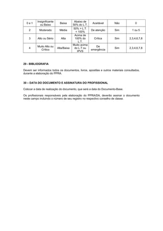 0 e 1 Insignificante 
ou Baixo Baixa Abaixo de 
50% do L.T. Aceitável Não 0 
2 Moderado Média 50% > L.T. 
< 100% De atenção Sim 1 ou 5 
3 Alto ou Sério Alta 
Acima de 
100% do 
L.T. 
Crítica Sim 2,3,4,6,7,8 
4 Muito Alto ou 
Crítico Alta/Baixa 
Muito acima 
do L.T ou 
IPVS 
De 
emergência Sim 2,3,4,6,7,8 
29 - BIBLIOGRAFIA 
Devem ser informados todos os documentos, livros, apostilas e outros materiais consultados, 
durante a elaboração do PPRA. 
30 – DATA DO DOCUMENTO E ASSINATURA DO PROFISSIONAL 
Colocar a data de realização do documento, que será a data do Documento-Base. 
Os profissionais responsáveis pela elaboração do PPRA/DA, deverão assinar o documento 
neste campo incluindo o número de seu registro no respectivo conselho de classe. 
 