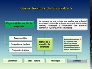 La empresa es una entidad que realiza una actividad
económica; incluye la actividad artesanal, individual o
familiar, sociedades y asociaciones con actividad
económica regular (Comisión Europea).
Capacidad de creación de
empresas
Propensión de actuar
Percepción de viabilidad
Deseo percibido
Económico Gerencial
Socio - cultural Psicológico
Combinación
Teorías de la
creación de
empresas
Conocimientos +
Experiencias
Motivaciones
Capacidad para
crear empresas
 