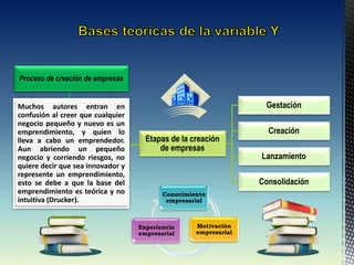 Proceso de creación de empresas
Etapas de la creación
de empresas
Gestación
Creación
Lanzamiento
Consolidación
Muchos autores entran en
confusión al creer que cualquier
negocio pequeño y nuevo es un
emprendimiento, y quien lo
lleva a cabo un emprendedor.
Aun abriendo un pequeño
negocio y corriendo riesgos, no
quiere decir que sea innovador y
represente un emprendimiento,
esto se debe a que la base del
emprendimiento es teórica y no
intuitiva (Drucker).
Conocimiento
empresarial
Motivación
empresarial
Experiencia
empresarial
 