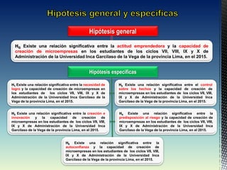 Hipótesis general
HG Existe una relación significativa entre la actitud emprendedora y la capacidad de
creación de microempresas en los estudiantes de los ciclos VII, VIII, IX y X de
Administración de la Universidad Inca Garcilaso de la Vega de la provincia Lima, en el 2015.
Hipótesis especificas
H5 Existe una relación significativa entre la
autoconfianza y la capacidad de creación de
microempresas en los estudiantes de los ciclos VII, VIII,
IX y X de Administración de la Universidad Inca
Garcilaso de la Vega de la provincia Lima, en el 2015.
H1 Existe una relación significativa entre la necesidad de
logro y la capacidad de creación de microempresas en
los estudiantes de los ciclos VII, VIII, IX y X de
Administración de la Universidad Inca Garcilaso de la
Vega de la provincia Lima, en el 2015.
H2 Existe una relación significativa entre el control
sobre los hechos y la capacidad de creación de
microempresas en los estudiantes de los ciclos VII, VIII,
IX y X de Administración de la Universidad Inca
Garcilaso de la Vega de la provincia Lima, en el 2015.
H3 Existe una relación significativa entre la creación e
innovación y la capacidad de creación de
microempresas en los estudiantes de los ciclos VII, VIII,
IX y X de Administración de la Universidad Inca
Garcilaso de la Vega de la provincia Lima, en el 2015.
H4 Existe una relación significativa entre la
predisposición al riesgo y la capacidad de creación de
microempresas en los estudiantes de los ciclos VII, VIII,
IX y X de Administración de la Universidad Inca
Garcilaso de la Vega de la provincia Lima, en el 2015.
 