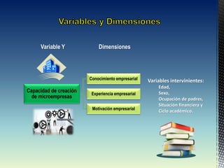 Capacidad de creación
de microempresas
Conocimiento empresarial
Experiencia empresarial
Motivación empresarial
Dimensiones
Variable Y
Variables intervinientes:
Edad,
Sexo,
Ocupación de padres,
Situación financiera y
Ciclo académico.
 