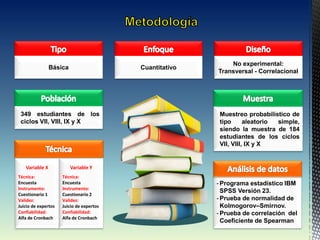 -Programa estadístico IBM
SPSS Versión 23.
-Prueba de normalidad de
Kolmogorov–Smirnov.
-Prueba de correlación del
Coeficiente de Spearman
Básica
No experimental:
Transversal - Correlacional
Cuantitativo
349 estudiantes de los
ciclos VII, VIII, IX y X
Muestreo probabilístico de
tipo aleatorio simple,
siendo la muestra de 184
estudiantes de los ciclos
VII, VIII, IX y X
Variable X
Técnica:
Encuesta
Instrumento:
Cuestionario 1
Validez:
Juicio de expertos
Confiabilidad:
Alfa de Cronbach
Variable Y
Técnica:
Encuesta
Instrumento:
Cuestionario 2
Validez:
Juicio de expertos
Confiabilidad:
Alfa de Cronbach
 