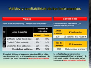 Validez de los instrumentos 1 y 2 mediante el juicio de expertos
Nº Juicio de expertos
Promedio de
valoración
Variable 1 Variable 2
01 Dr. Morales Muñoz, Roberto José 95% 98%
02 Dr. García Chávez, Anderson 95% 95%
03 Dr. Alzamora de los Godos, Luis 95% 95%
Resultado de validación 95% 96%
Validez Confiabilidad
Alfa de
Cronbach
Nº de elementos
0,851 20 elementos de la variable 1
Confiabilidad de los instrumentos 1 y 2,
mediante el alfa de Cronbach.
Alfa de
Cronbach
Nº de elementos
0,943 20 elementos de la variable 2
El resultado del juicio de los expertos presenta un 95% de validez
para el cuestionario 1 y un 96% de validez para el cuestionario 2, lo
que indica que ambos instrumentos tienen un nivel alto de validez.
La confiabilidad que presentan ambos
instrumentos es de 0,851 para la variable 1 y de
0,943 para la variable 2, lo que indica que los
instrumentos tienen una elevada confiabilidad.
 